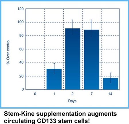 Aidan Products Stem-Kine: Clinically Proven to Increase Circulating Stem Cells, Promoting Healing and Anti-Aging (60 Capsules)