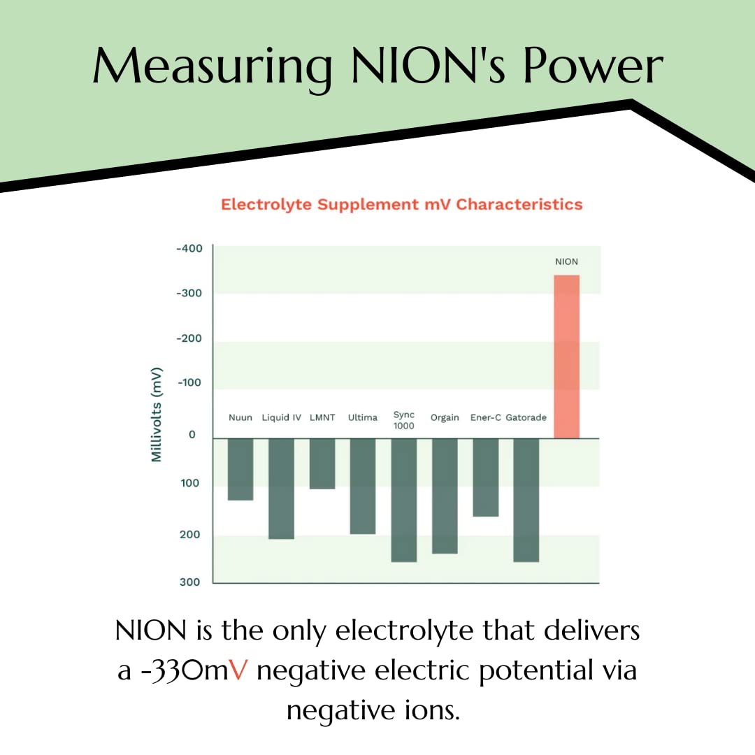 NION Electrolyte Powder | Negative Ion Hydration Packets | No Sugar, Calories, Artificial Ingredients | Intermittent Fasting Support | Improve Energy, Stamina, Mitochondrial Function | 30 Stick Pack