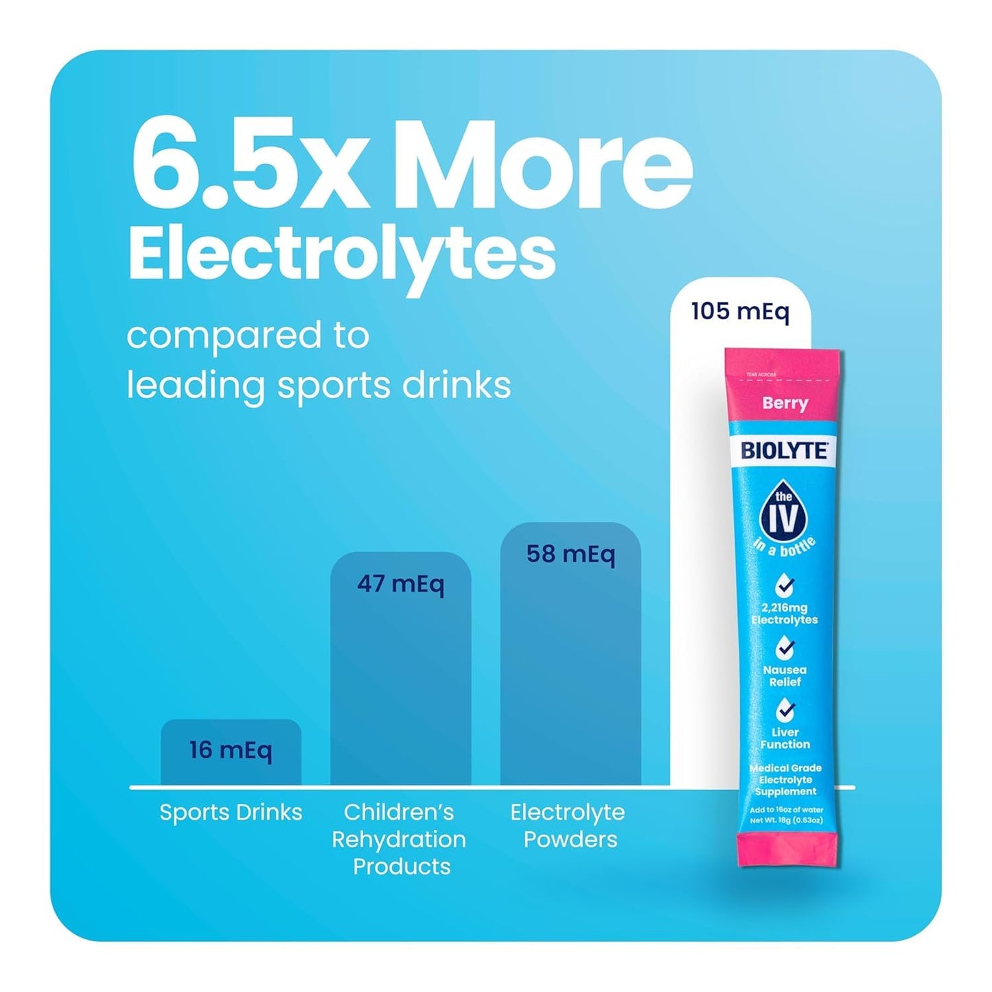 BIOLYTE IV Hydration Packets - Electrolyte Powder Packets, Drink Mix for Water & Other Liquids, Dehydration Relief with Sodium & Vitamins, Doctor-Developed Hydration - Berry (16 Sticks)