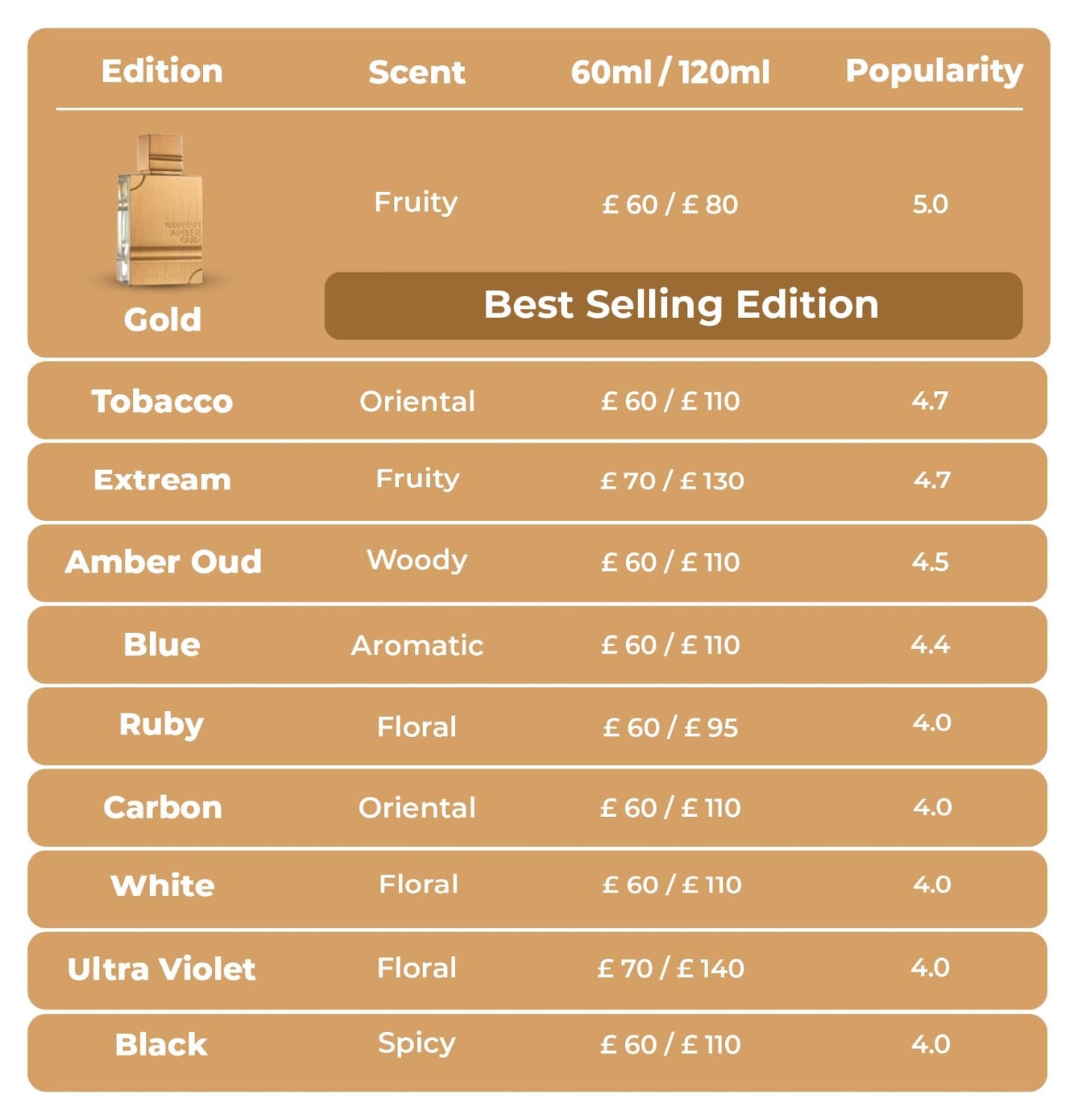 Al Haramain Amber Oud Gold Edition Eau De Parfum Spray 60ml (2 oz) - Unisex Arabian Perfume for Women & Men, Long-Lasting Amber Cologne with Refreshing & Sweet Fragrance