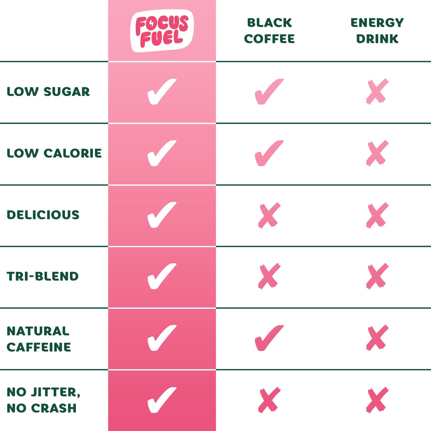 FocusFuel Energy + Focus Gummy, 100mg Caffeine per 2 Gummies, Includes B12, Magnesium, Electrolytes, All-Natural Ingredients for On-The-Go, No Jitters or Crash (Watermelon Flavor - 30 Chews, 3.17oz)