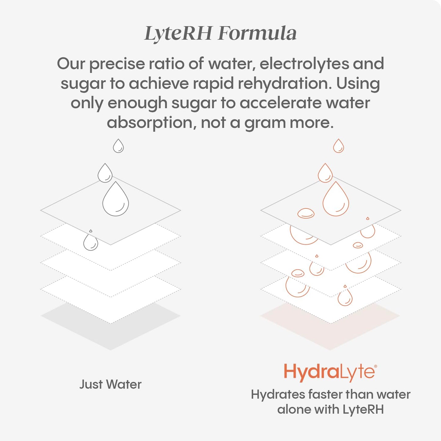 Hydralyte Electrolyte Tablets | 40 Orange Electrolytes | Airplane Travel Essential for Rapid Rehydration | Hydration Tablets - Instant Dissolve Electrolytes (20 Servings, 2 Tablets Per Serve)