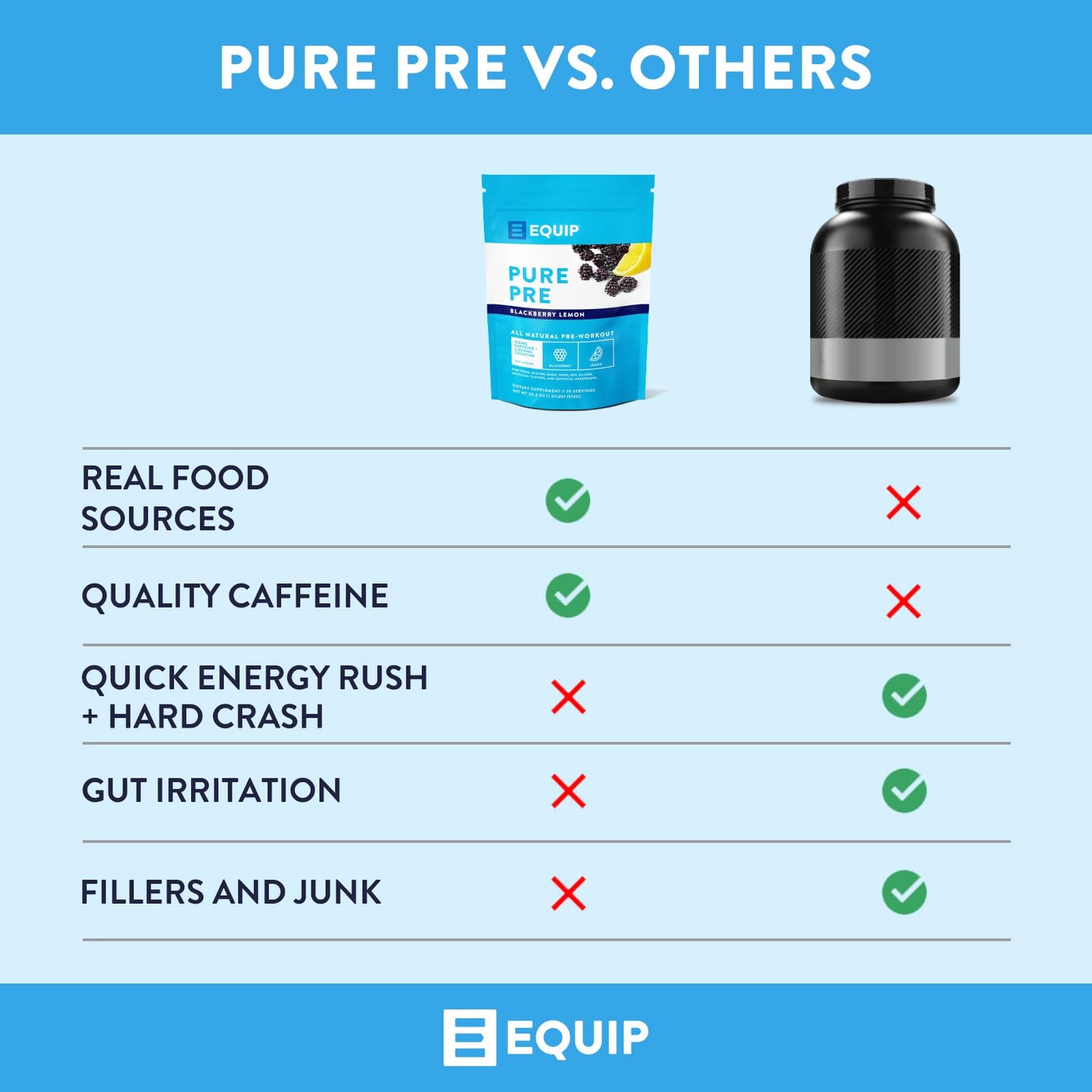 Equip Foods Pure Pre All Natural Pre-Workout Powder | Green Tea Caffeine, Sea Salt, EAA, Vitamin C, B6, B12, L-carnitine, Agnine | Naturally Boosts Workouts | 30 Servings, BlackBerry Lemon Caffeinated
