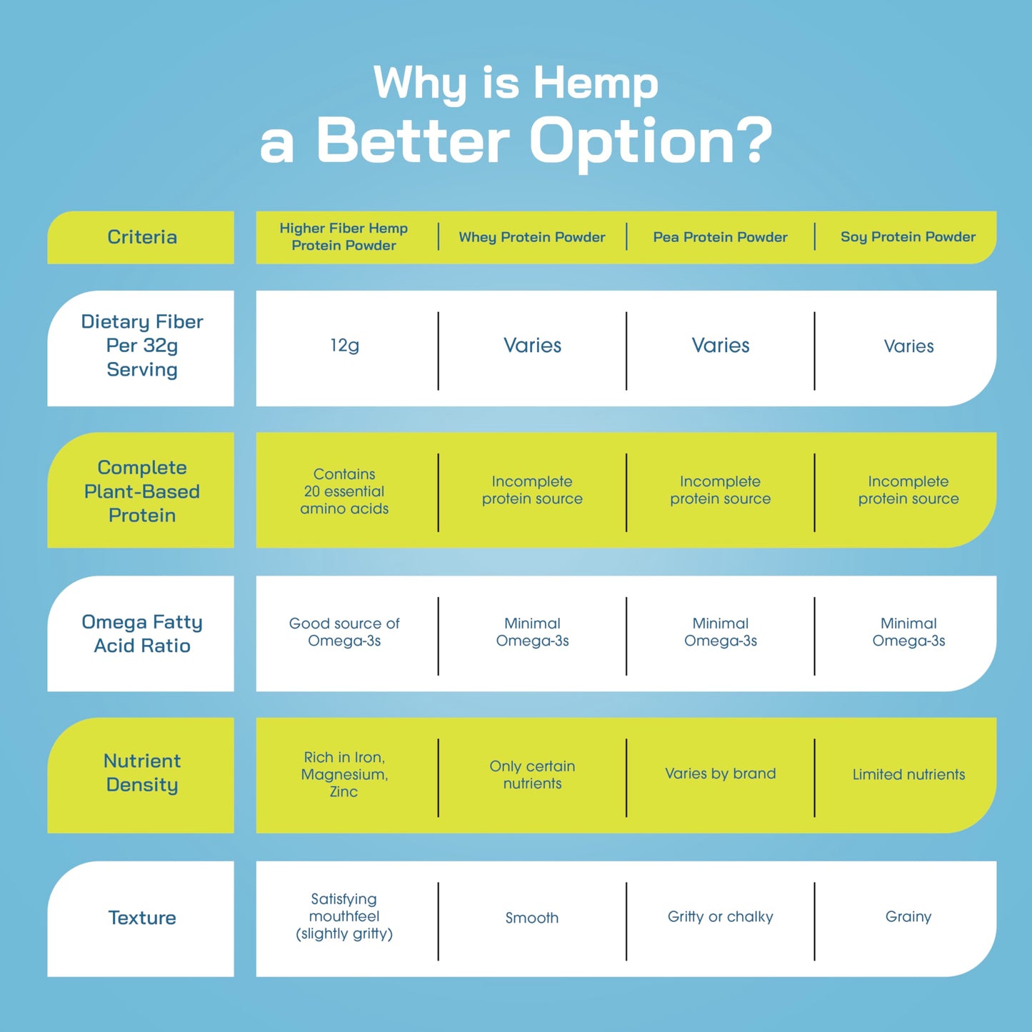 Better Option Foods Hemp Protein Powder - Plant Based Protein Powder with Higher Hemp Fiber & Essential Amino Acids - Easy-to-Digest Vegan Protein Powder for Oatmeal, Smoothies, & Baked Goods, 16oz