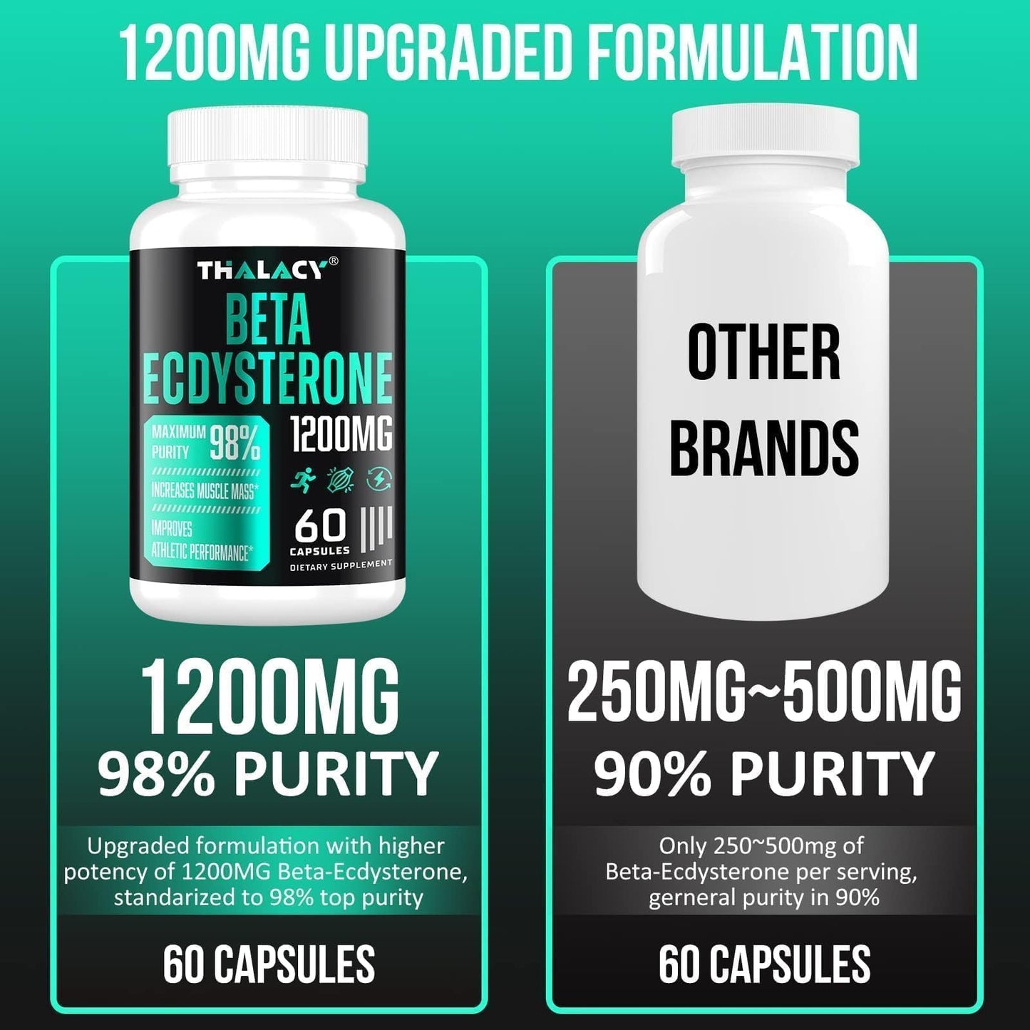 Thalacy 1200MG Beta Ecdysterone Supplement, 98% Maximum Purity Ecdysterone Supplements for Lean Muscle Mass, Athletic Performance & Strength, 120 Capsules