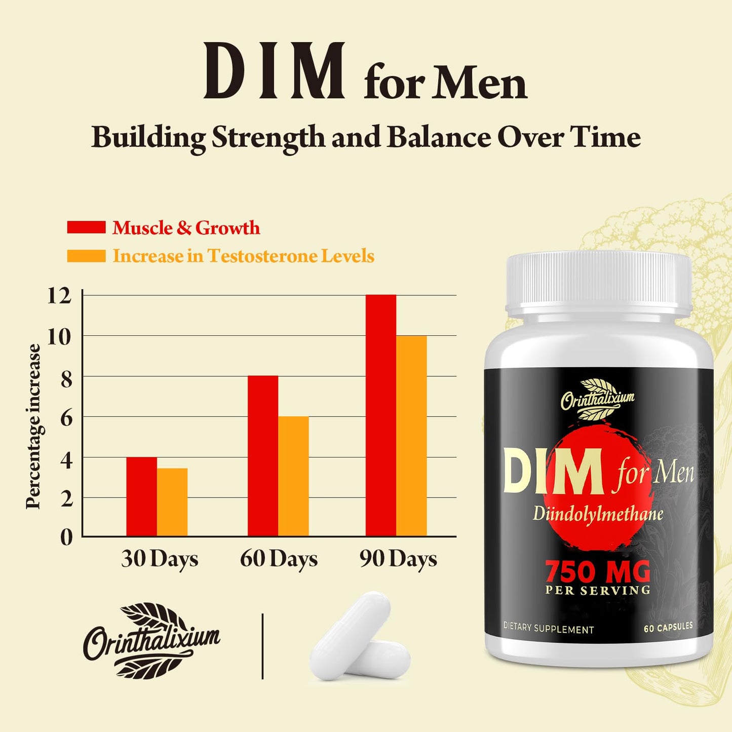 Orinthalixium DIM for Men 750MG - Hormone Balance, Estrogen Support for Men, DIM Supplement, Detox, Vitality & Fitness Performance-Chrysin & Black Pepper Extract, 60 Capsules (2 Bottle)