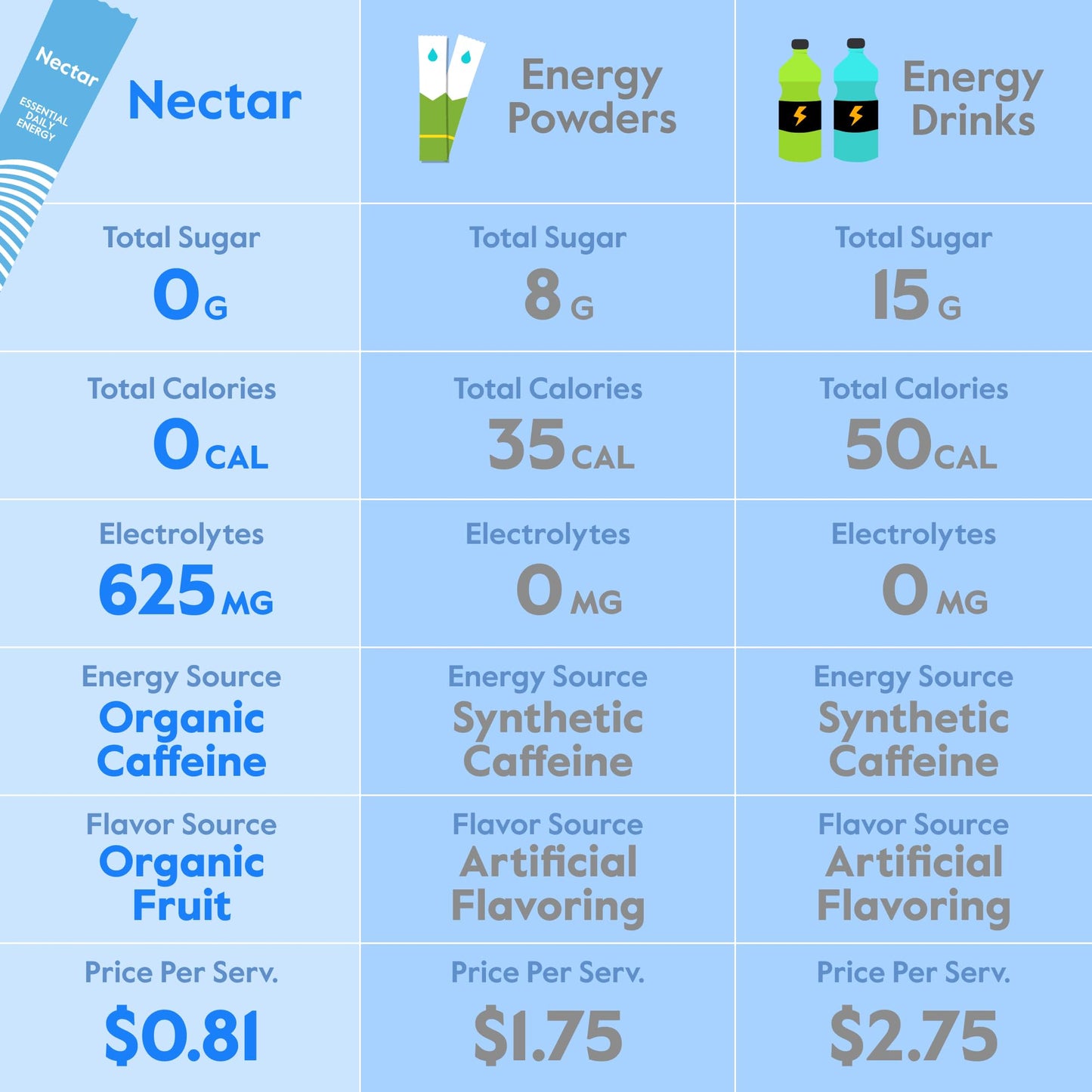 Nectar Energy Booster - Organic Caffeine, B12 & Electrolytes - Sugar Free & Zero Calorie - Healthy Coffee, Energy Drink & Soda Alternative - Hydration & Energy Supplement (Variety 18 Powder Packets)