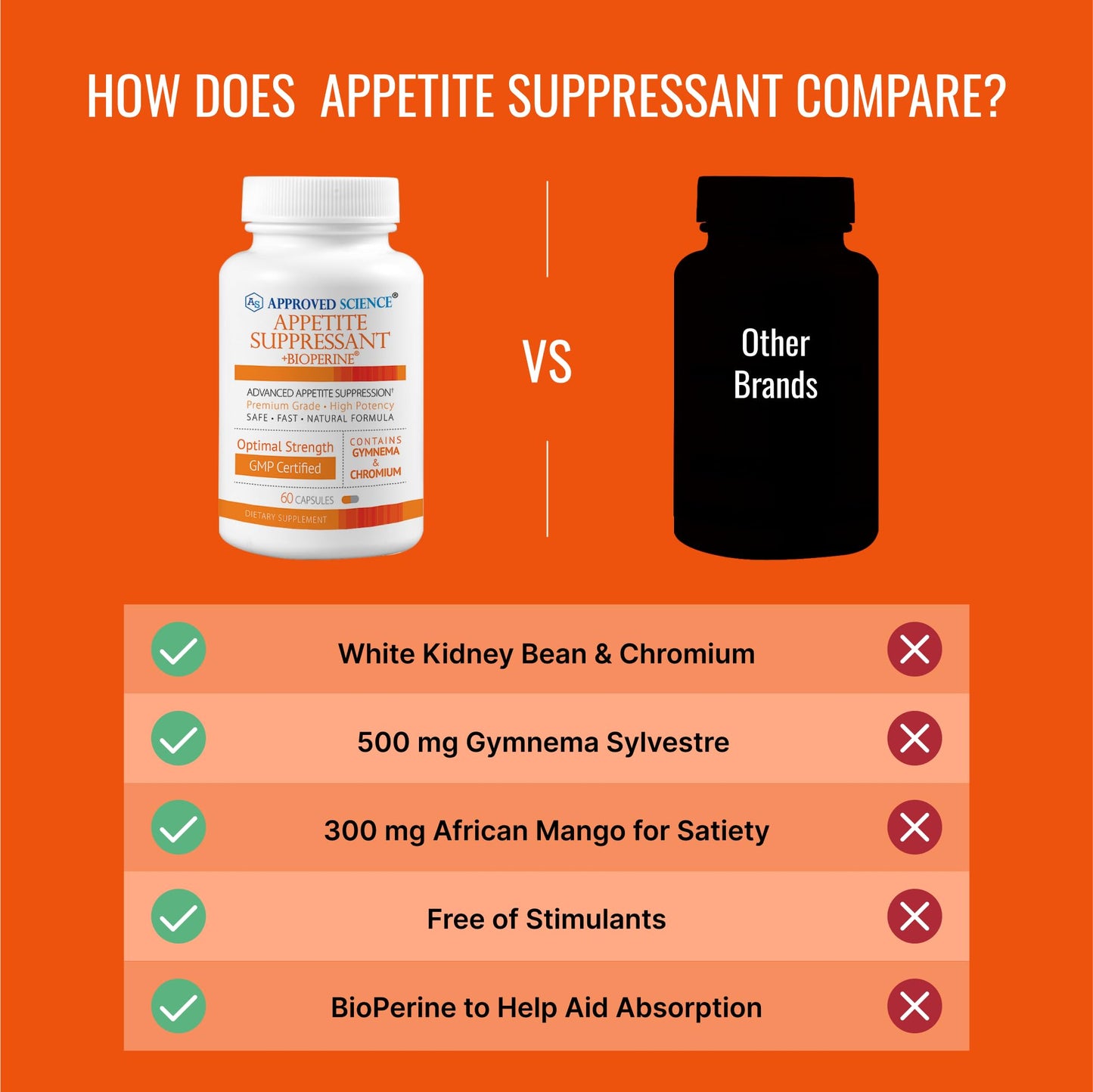 Approved Science® Appetite Suppressant - Gymnema, Chromium, Cayenne Pepper - 60 Capsules - Made in The USA