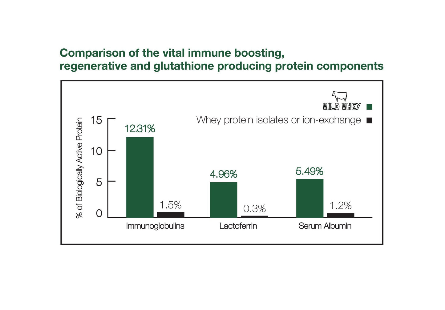 Wild Foods Raw Grass-Fed Whey Protein, Cold Process, Nondenatured, Pasture-Raised Cows, Low Carb, Keto, Paleo Friendly, GMO-Free, Gluten-Free, rBGH-Free, U.S.A Made (2.5 Pound Unflavored)