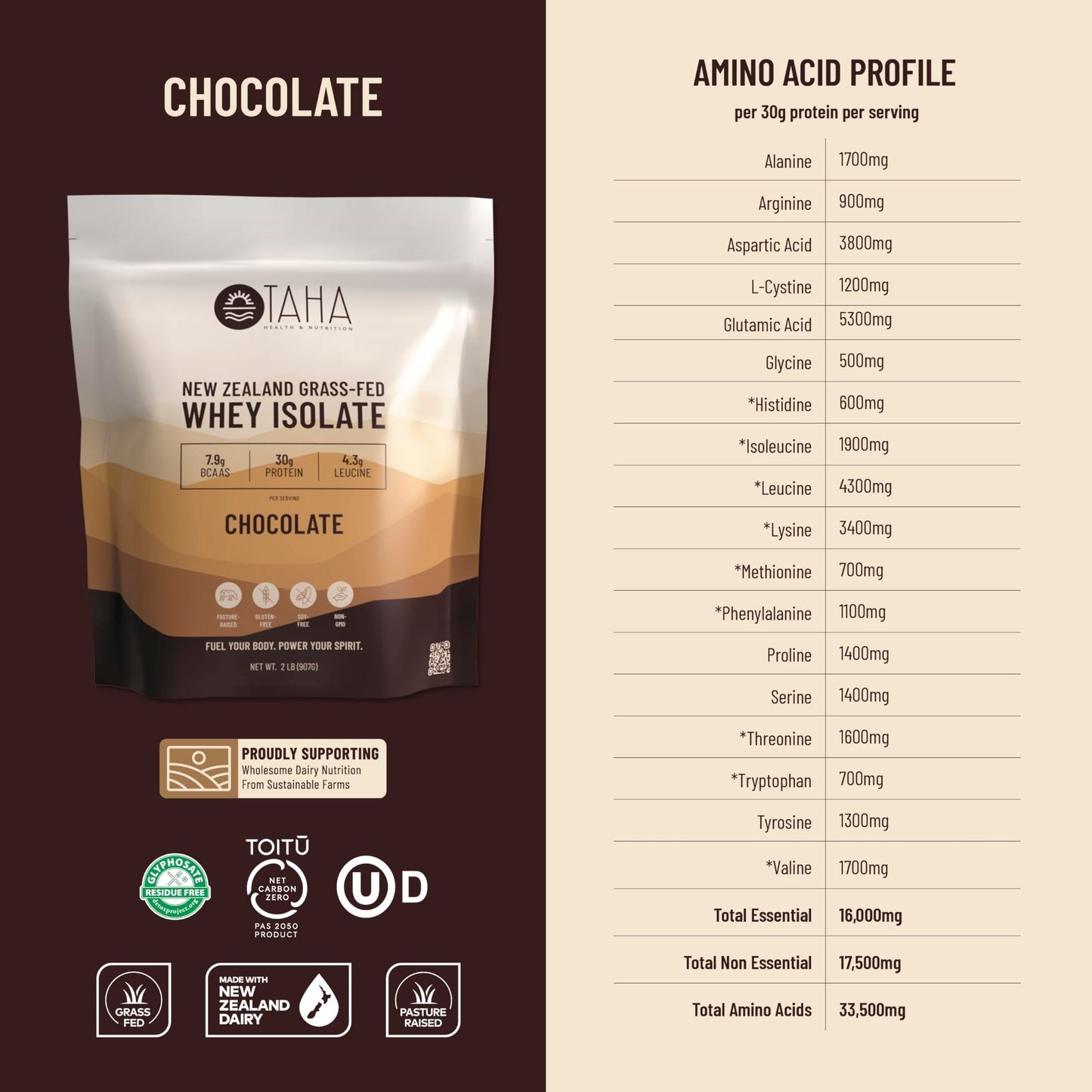 Taha Health & Nutrition Chocolate Whey Protein Isolate Powder, 30g Protein, 7.9g BCAAs, 4.3g Leucine | New Zealand Free-Range, Grass-Fed Dairy | Gluten-Free, Keto, Kosher | 2LB, ~24 Servings