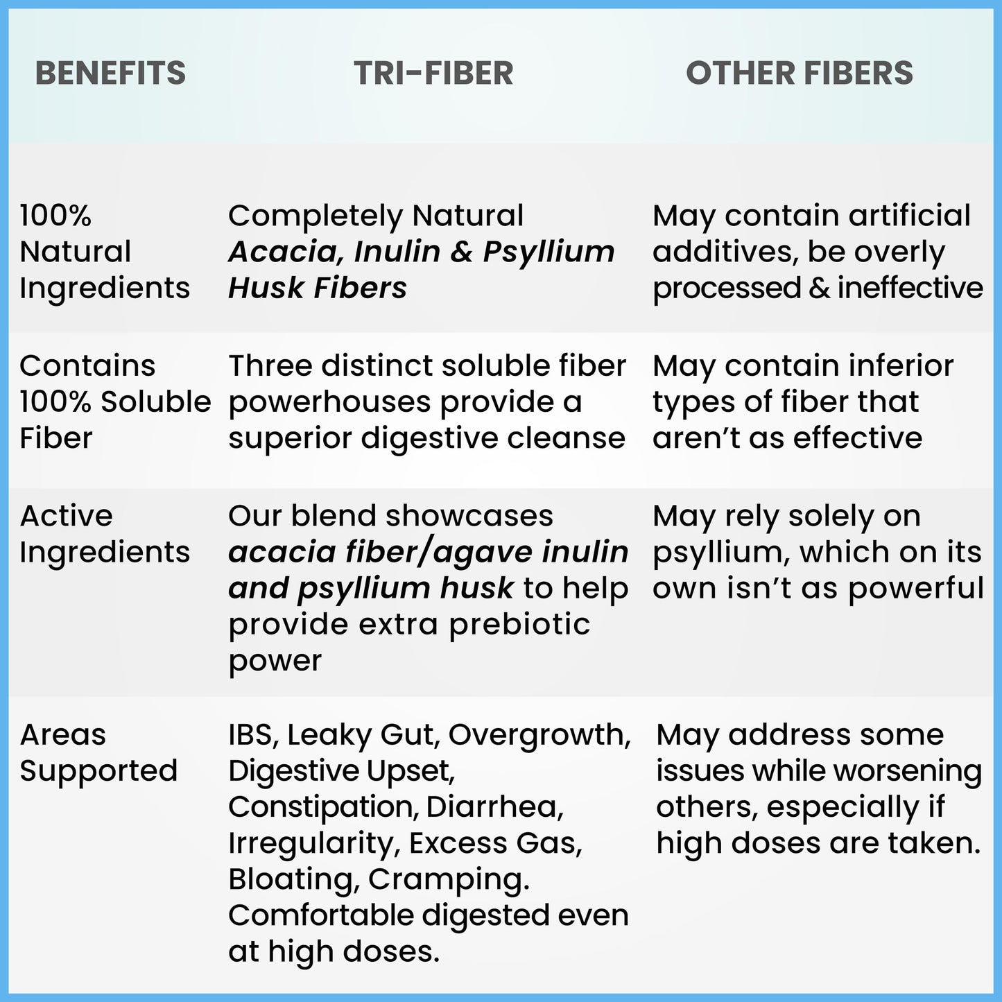 Tri-Fiber Soluble Fiber Powder, Unflavored High Fiber 3-in-1 Soluble Fiber Supplement for Digestive Support. Dietary Fiber 2x1lbs (2x16oz)