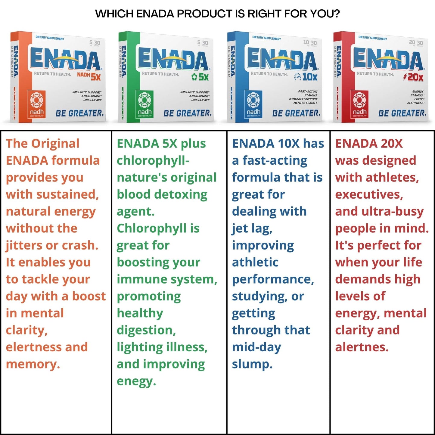 ENADA 10X NADH Supplement with Fast Acting Formula for Active Lifestyle | Natural Energy Booster Great for Jet Lag, Athletic Performance & Studying | Improves Stamina and Mental Clarity | 30 Lozenge