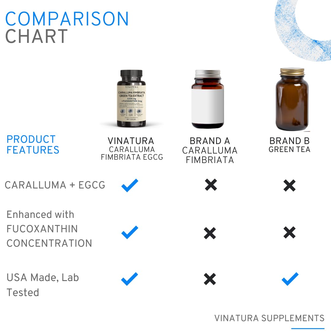 VINATURA Caralluma Fimbriata, EGCG 45% Extract 1250mg + Fucoxanthin 3mg per Serving *USA Made & Tested* for Immune Support, Energy and Mental Focus - 60 Capsules 30 Servings
