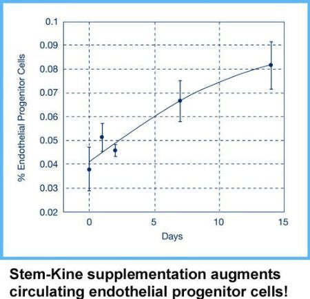 Aidan Products Stem-Kine: Clinically Proven to Increase Circulating Stem Cells, Promoting Healing and Anti-Aging (60 Capsules)