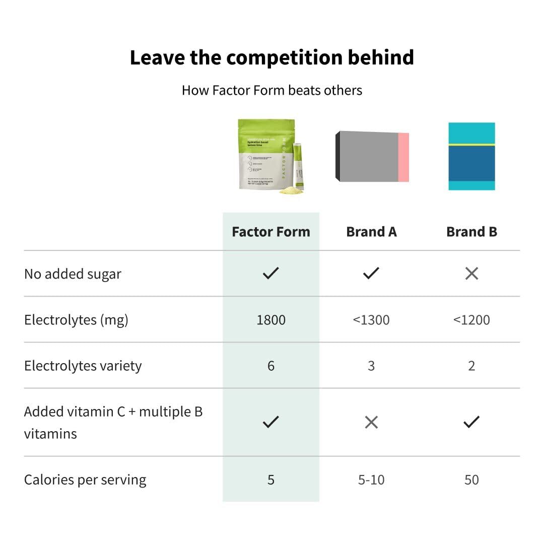 FACTOR FORM Hydration Boost Electrolyte Powder | 1800mg Electrolytes | Vitamin C, D, B6 & B12 for Energy & Immunity | No Added Sugar | 5 Calories | 15 Packets | Variety Pack