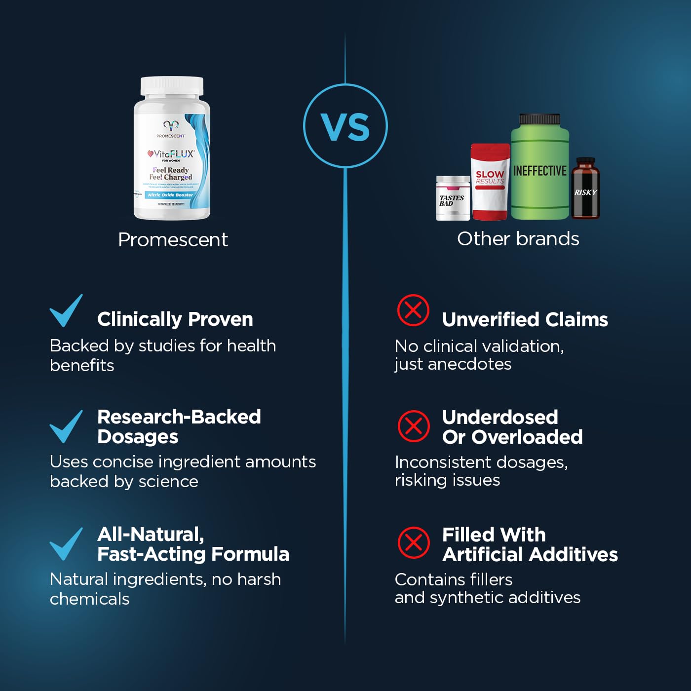 Promescent VitaFLUX Women's Nitric Oxide Booster Supplement, Boost Energy & Performance - Therapeutic Dose of Essential Amino Acids L Arginine, L Citrulline, L Carnitine, Zinc (180 Capsules)