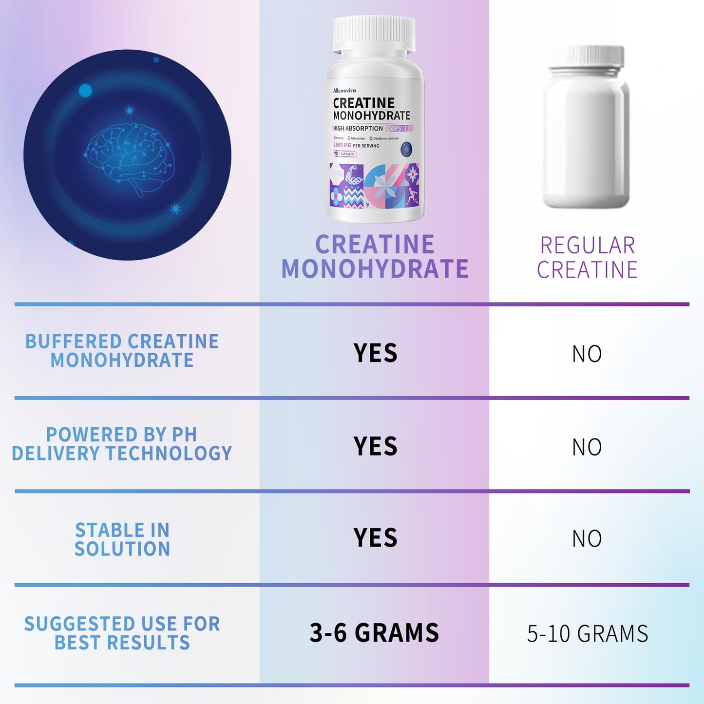 Allcoovita Creatine Monohydrate Capsules -3 Creatine Capsules per Serving, 2500mg, Gluten Free, 90 Capsules