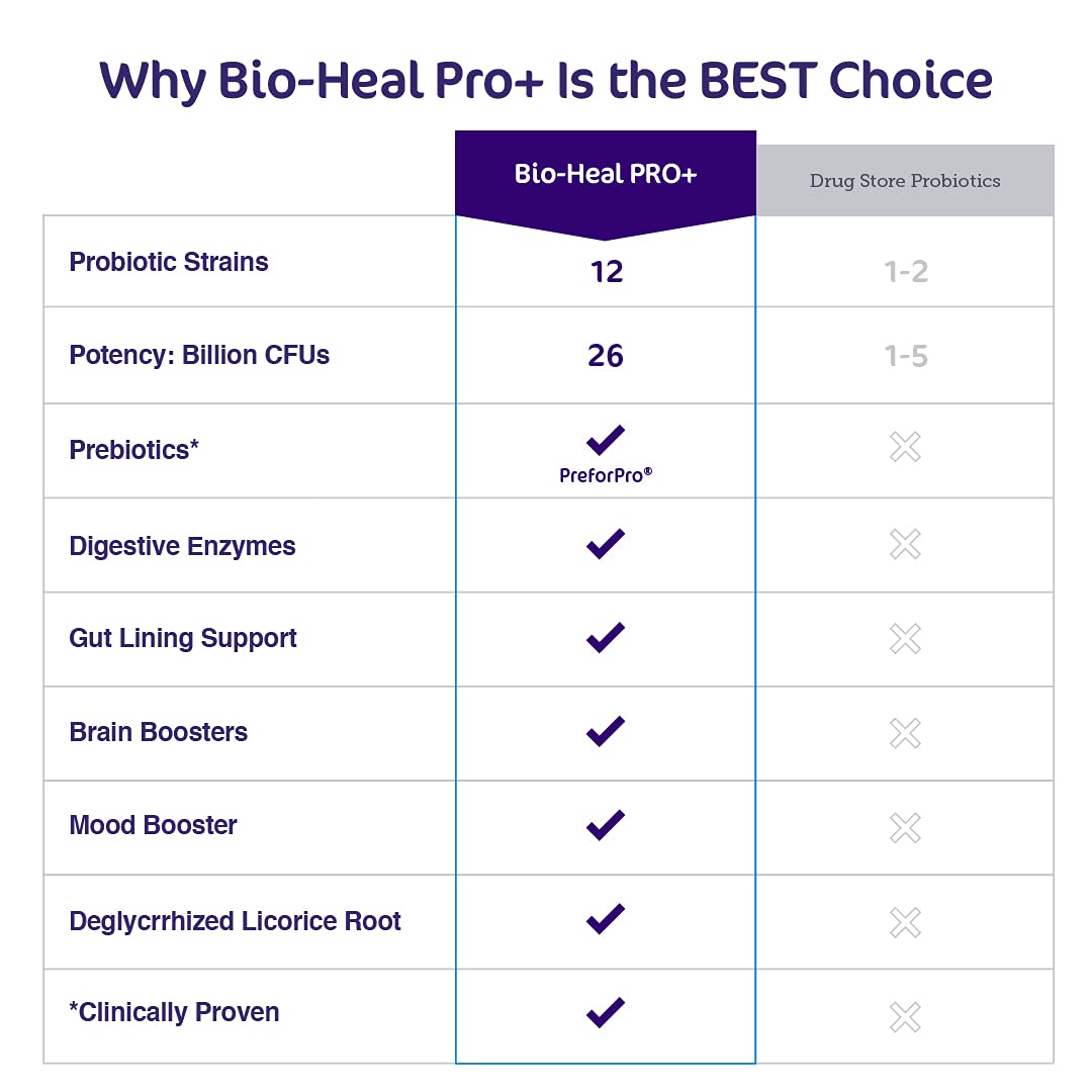 Aspire Nutrition Bio-Heal Pro+ 6-in-1 Probiotic Capsules Supplement - Daily Probiotic Formula for Women, Men, and Kids - 30 Day Supply
