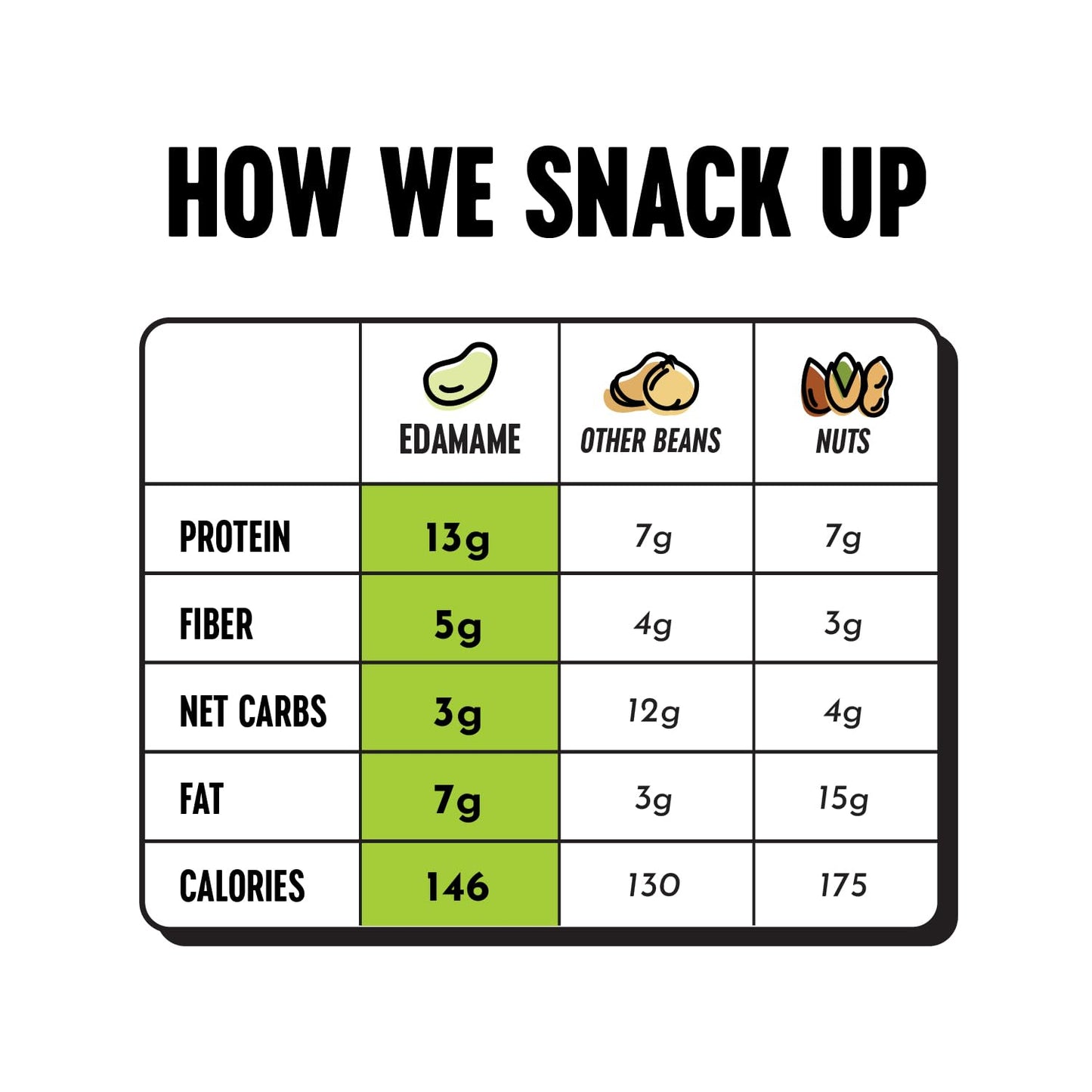 The Only Bean Edamame Dry Roasted Edamame Beans Snack Wasabi Soy Sauce Wasabi Peas Alternative Asian Japanese Snacks Healthy High Protein Snacks Low Carb Gluten Free 4oz Pack of 3