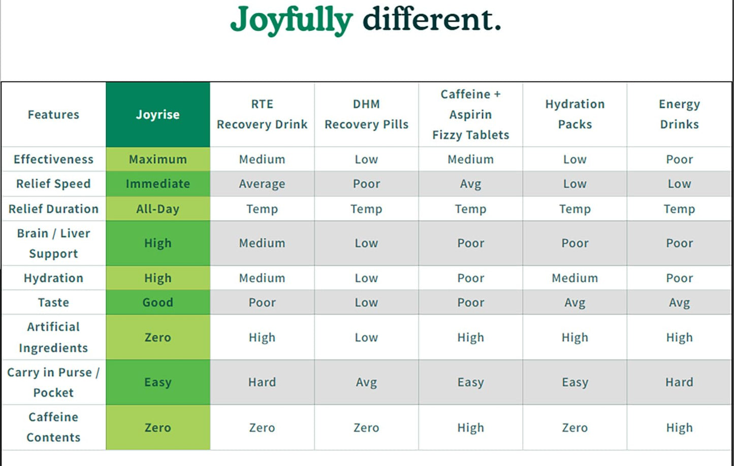 Joyrise Health Post Alcohol Recovery Aid (10ct Stick Pack) 1 Box (10 Total)