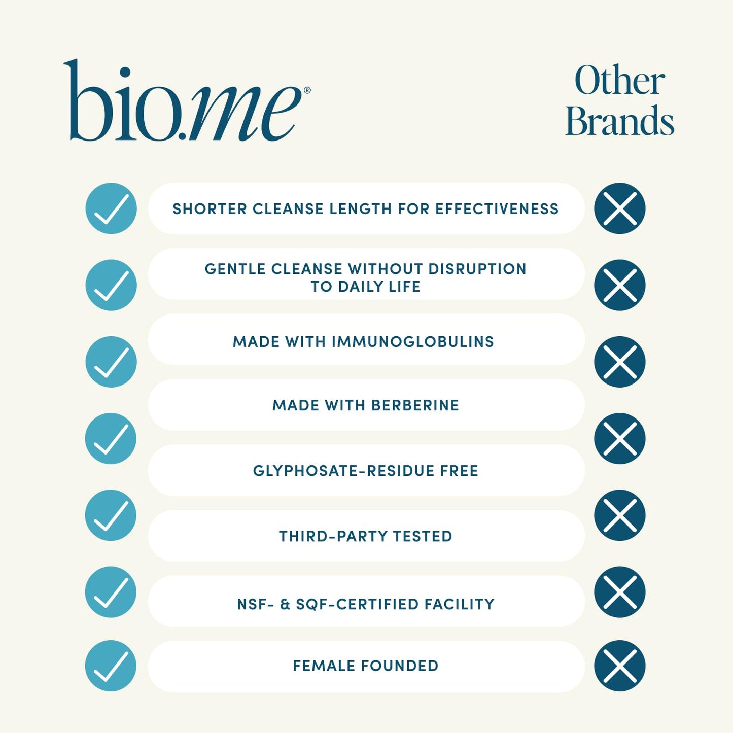 Biome Gut Cleanse Capsules (5 Day Cleanse, 3 Rounds, 90 Capsules) Gut Remedy with Magnesium Citrate, Berberine, Immunolin, L-Glutamine - Reset Digestive System, Rebalance Microbiome (3 Month Supply)
