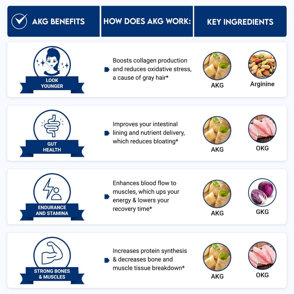 Adrenalwork - AKG (Alpha Ketoglutarate) and L arginine Supplement - 1,000 mg per Tablet, 90 Day Supply - Cellular Detox to Support Healthy Aging : Stronger Bones, Less Grey Hair, Better Gut Health*