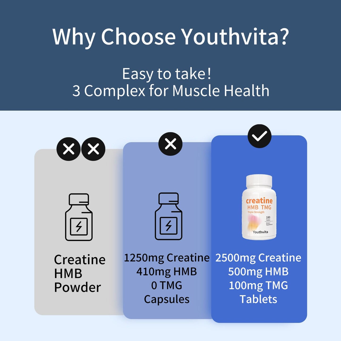 Youthvita Creatine HMB TMG 180 Tablets, Micronized Creatine Monohydrate with HMB & TMG Support Muscle Growth, Athletic Performance, Fast Workout Recovery, 60 Servings