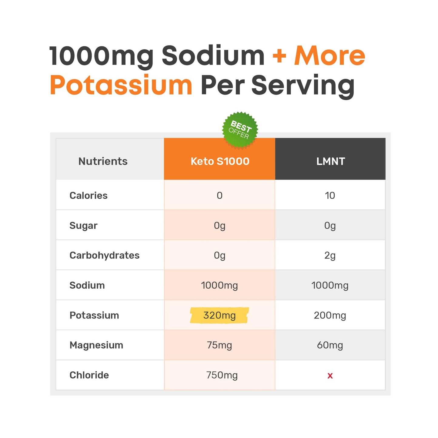 Keto S1000 Electrolyte Powder Packets | Keto and Paleo Friendly | No Sugar, Calories, Maltodextrin | Clean | 30 Citrus Salt Hydration Stick Packs