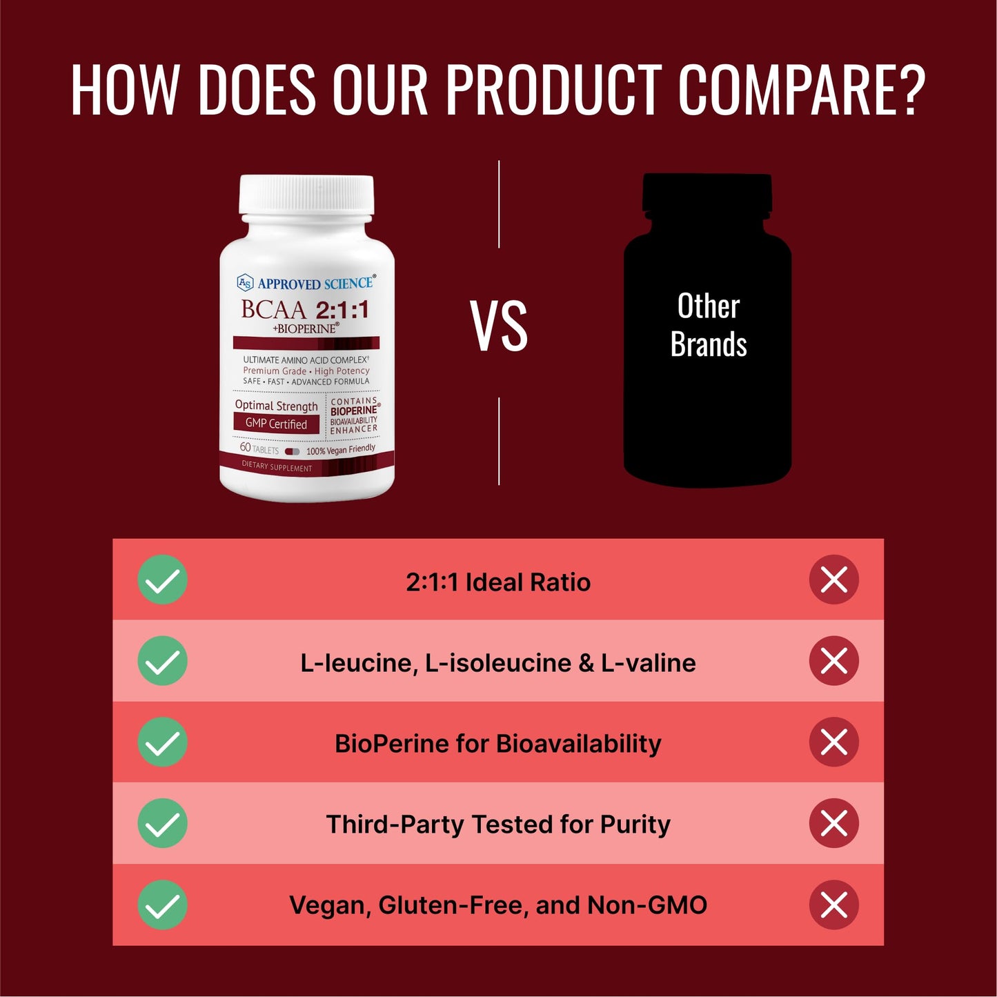 Approved Science BCAA Supplement - 180 Tablets - 2400mg - Increase Performance and Enhance Muscle Development - L-Leucine, L-Isoleucine, L-Valine - Made in USA, Non-GMO