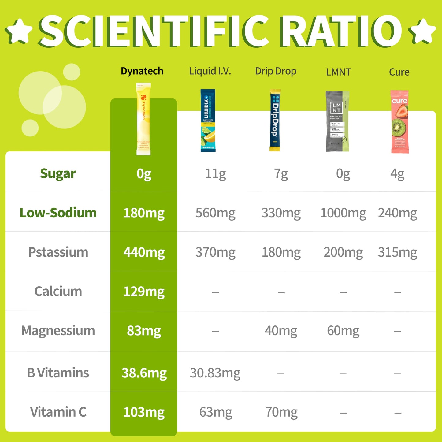 Dynatech Zero Sugar Electrolyte Drink Mix - Lemon，Grapefruit - Hydration Powder Packets with 10 Electrolytes & Vitamins | Non-GMO, Gluten Free, Vegan Electrolytes Powder Packets | 32 Servings
