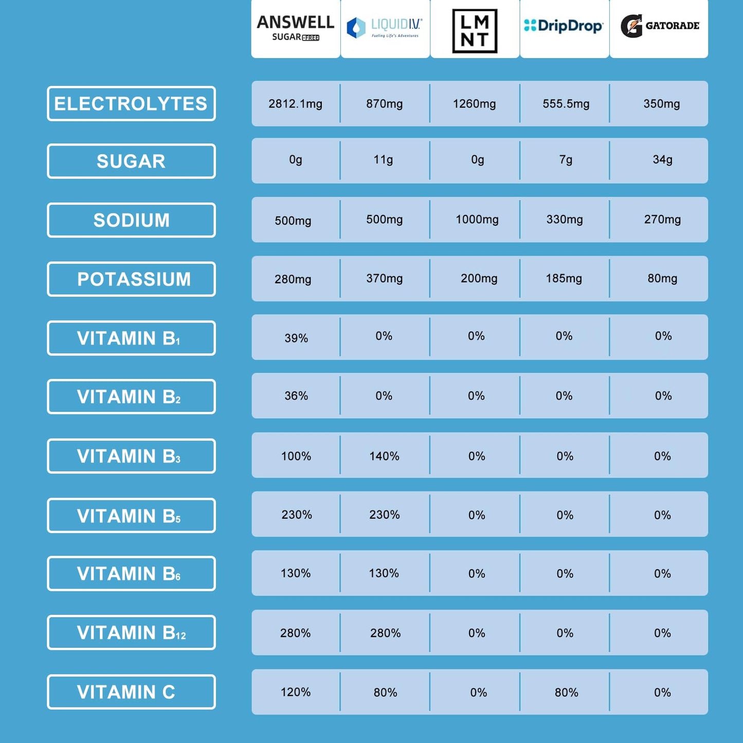 ANSWELL Electrolytes Powder Packets Sugar Free - Liquid Daily IV Drink Mix for Rapid Hydration & Party Recovery | 6 Vitamins & 7 Electrolytes | 20 Sticks | (20 Count (Pack of 1), V5-Berry)