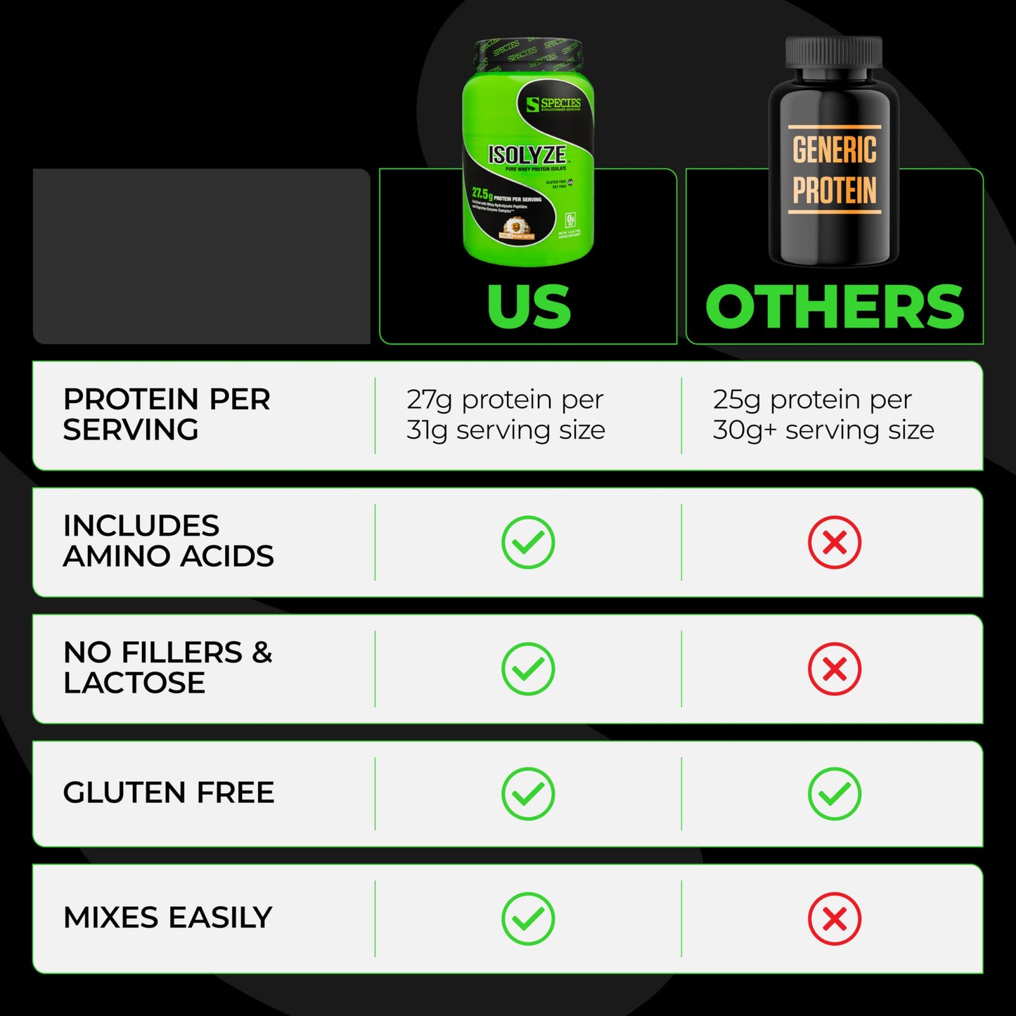 Species Nutrition Isolyze Whey Protein Powder, 100% Whey Isolate for Muscle Building, 27.5g Protein Per Scoop, No Sugar & Low Fat (Vanilla Ice Cream, 44 Servings)