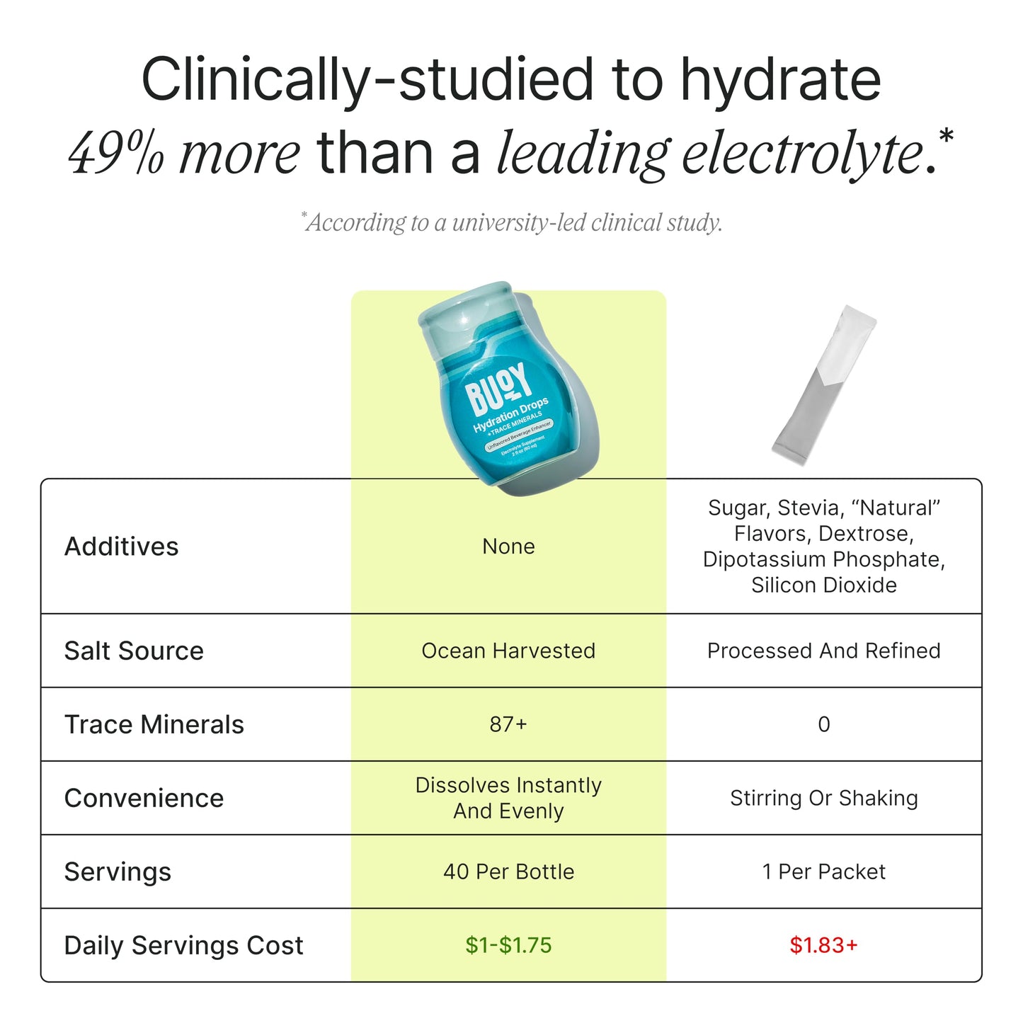 Buoy Electrolyte Drops | No Sugar, No Sweeteners | Trace Minerals, Vitamins & Antioxidants | Purposefully Unflavored | Perfect for Any Drink | Daily Hydration Supplement (Unflavored - 3 Pack)