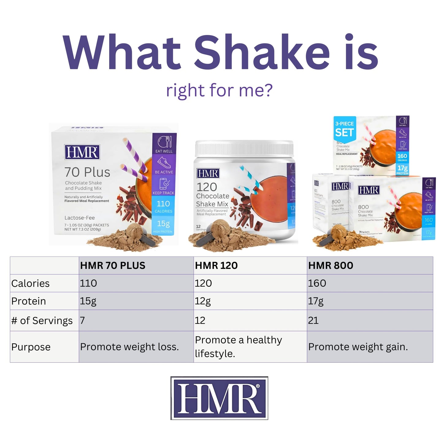 3-Pack HMR 800 Shake Meal Replacement Mix | Chocolate Shake Powder to Support Healthy Weight Loss | 17g of Protein | Easy to Make | Low Calorie Food | 21 Total Servings
