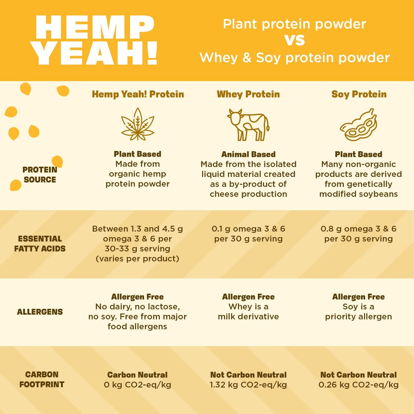 Manitoba Harvest Hemp Yeah Balanced Protein and Fiber Powder, Unsweetened, Keto Friendly, Preservative Free, Non GMO, 32 Ounce (Pack of 1), Packaging May Vary