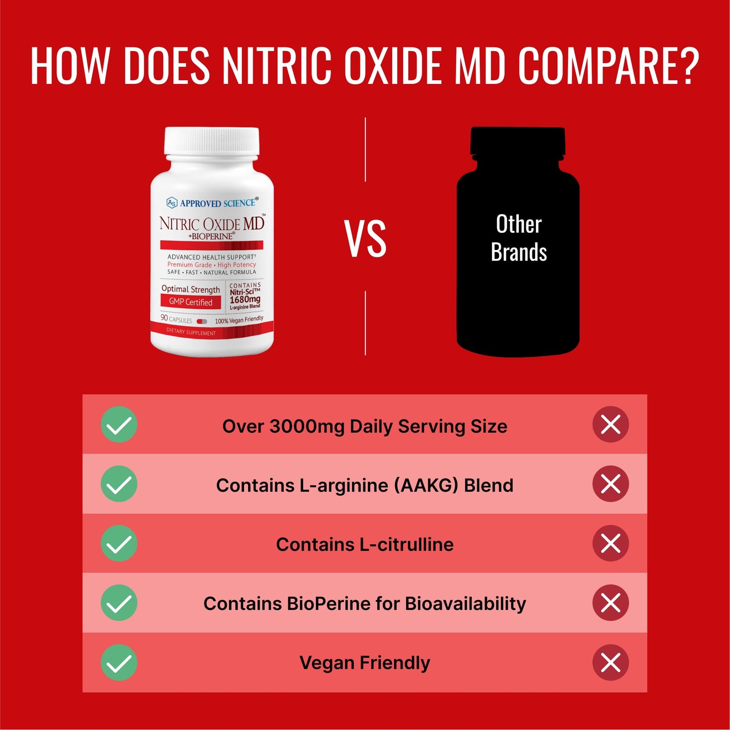 Approved Science Nitric Oxide MD - Muscle Development, Lean Body Mass, Improve Oxygen Supply, Boost Energy - 90 Capsules - 1 Bottle