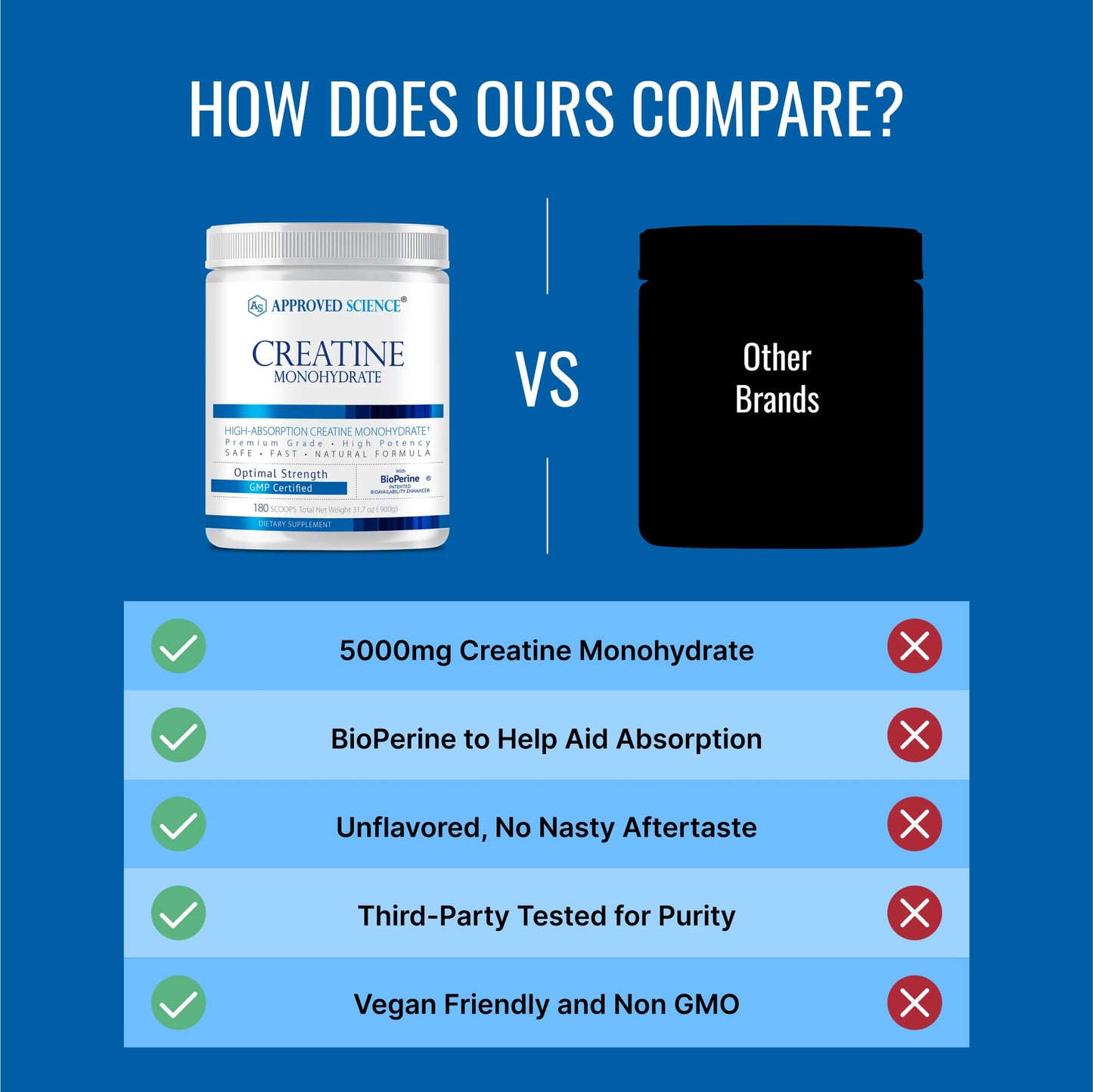 Approved Science Creatine Monohydrate Powder with BioPerine - Supports Lean Muscle Growth and Recovery - 180 Servings - 5g Per Serving - Unflavored - Non-GMO, Vegan