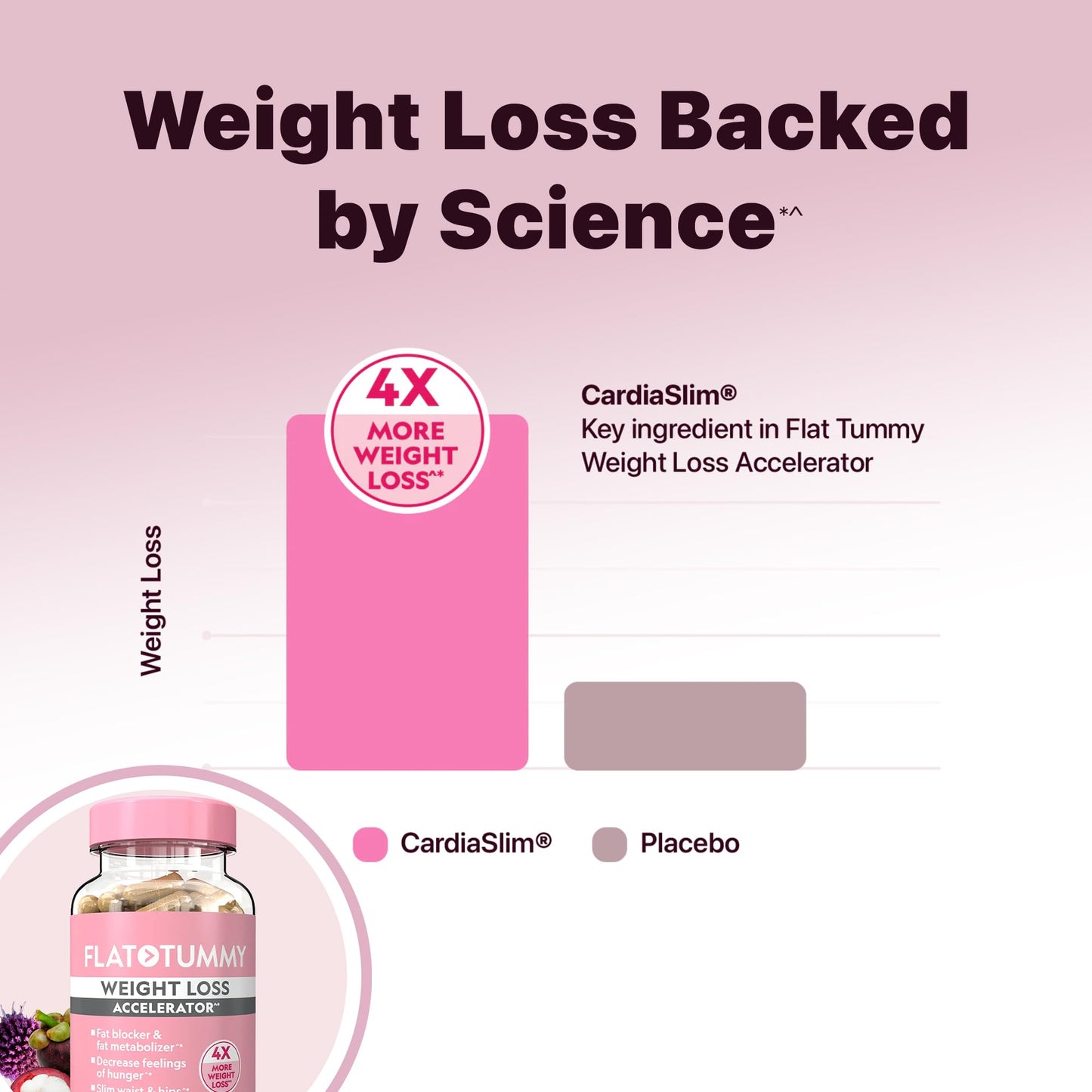 Flat Tummy Weight Loss Accelerator - Clinically Proven Fat Burner & Appetite Suppressant for Women, Post GLP-1 Supplement - Achieve a Slimmer Waist & HIPS - 60 Capsules