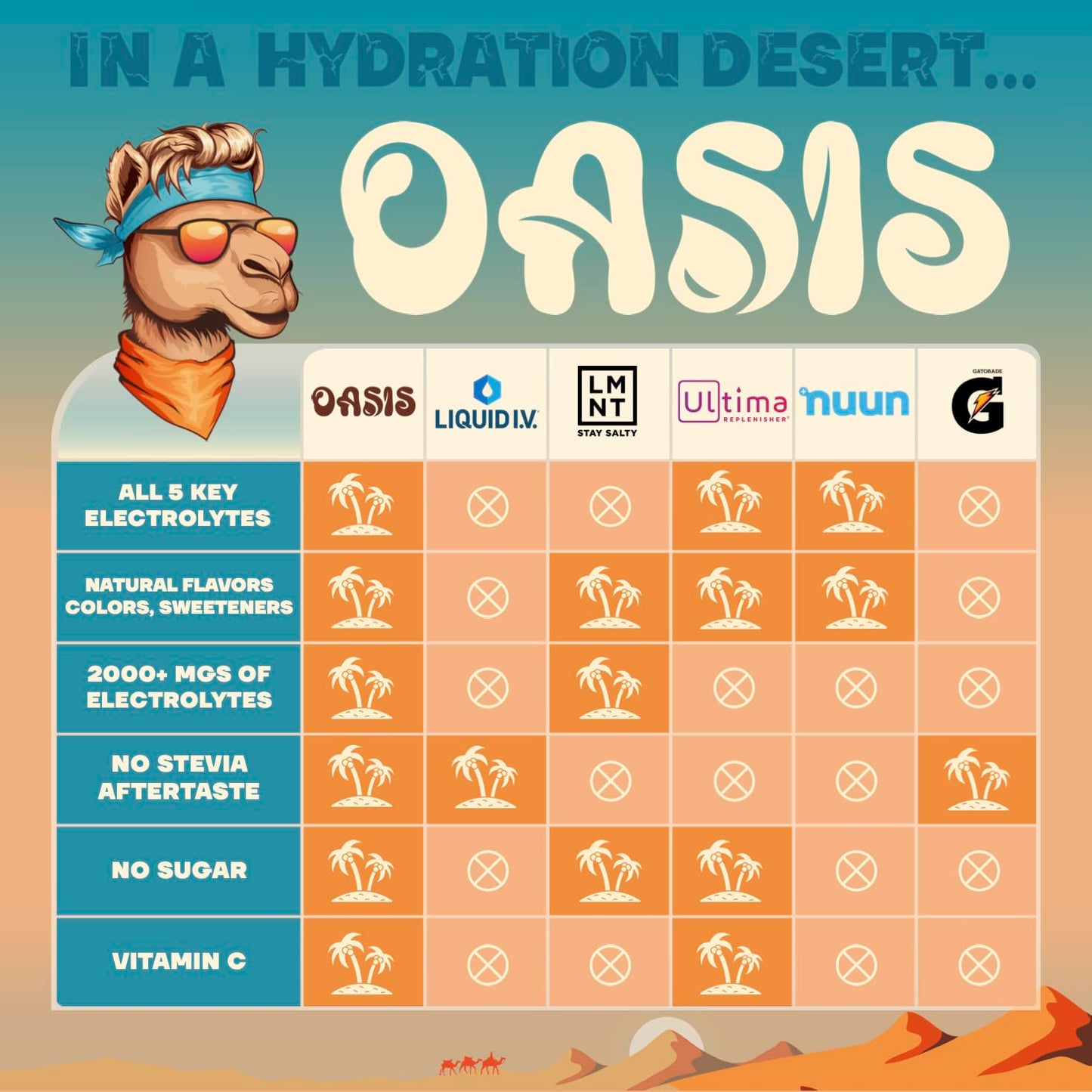 Oasis Electrolyte Powder - Sugar Free, Zero Calorie, Natural Flavor Hydration Packets for Workout or Going Out | ORS Hydration Powder Solution with 5 Electrolytes, Vitamin C | Guava (16 Sticks)