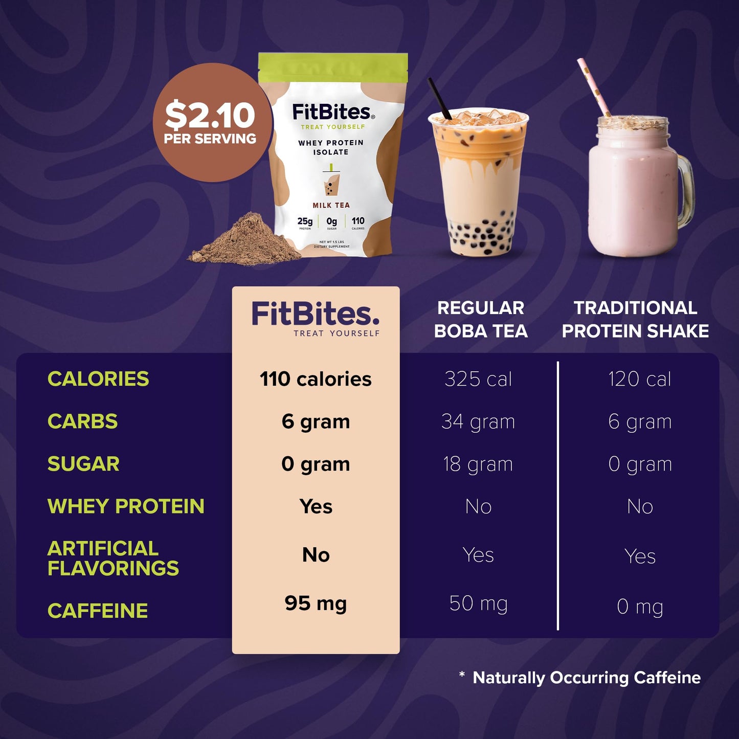 FitBites Boba Tea Protein 100% Whey Protein Powder Isolate (Milk Tea), Natural Energy Coffee Replacement, Sugar Free, Gluten Free, Lactose Free, Soy Free, Real Ingredients, 5.9g BCAAs