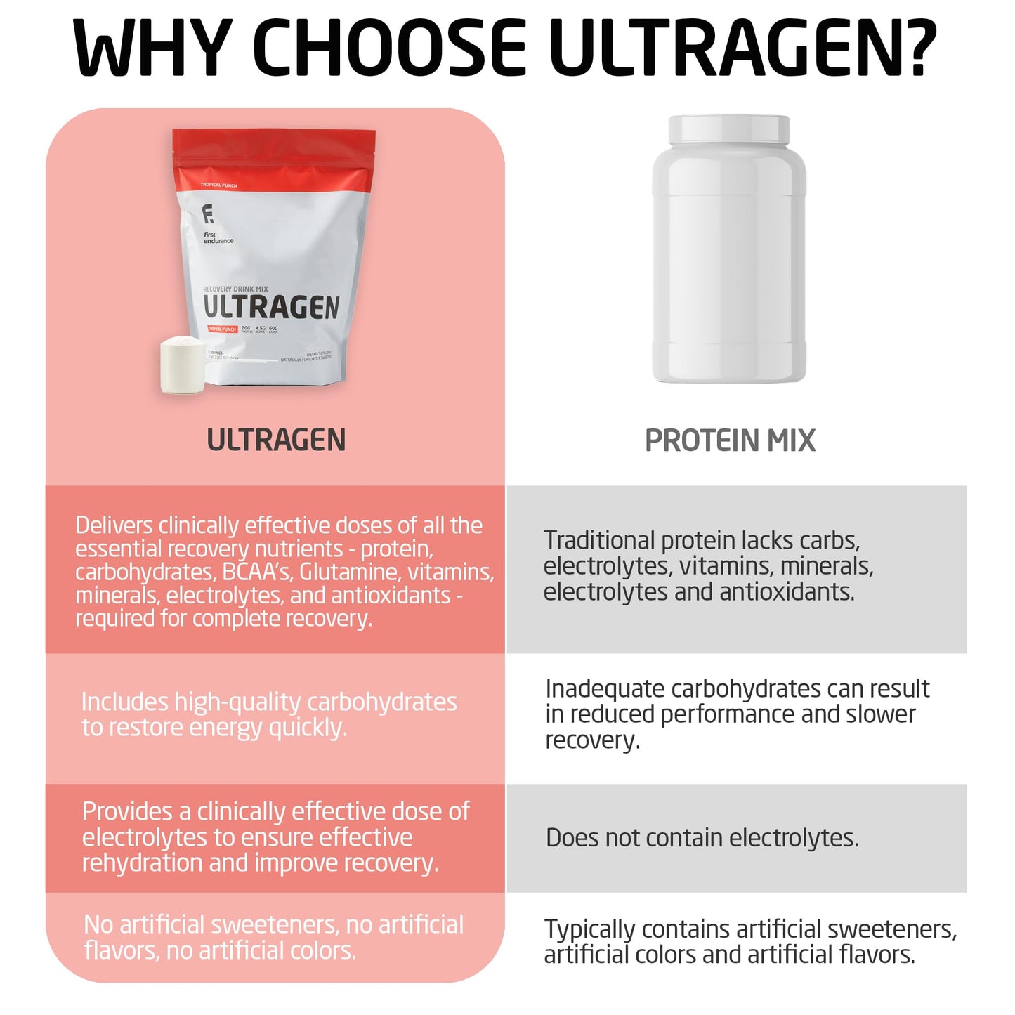 FIRST ENDURANCE Ultragen Workout Recovery Drink Powder, Protein Mix, Boosts Energy, Accelerates Recovery | Tropical Punch, 15 Servings