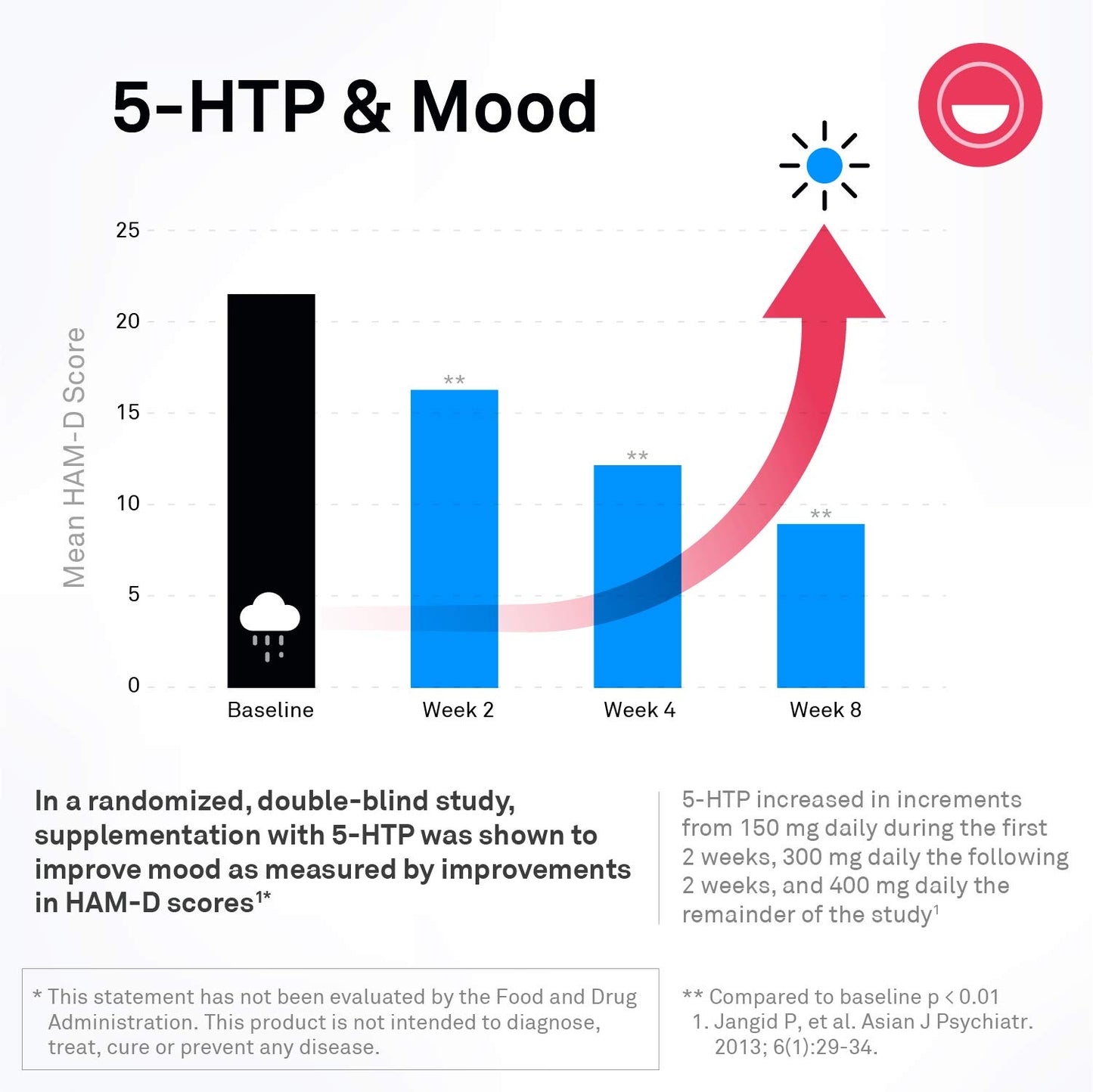NeuroScience Mood Support Supplement - TravaCor - L Theanine Supplement with 5-HTP & More to Help Soothe Stress, Encourage Calm Sleep & Aid Healthy GABA Activity (60 Capsules)