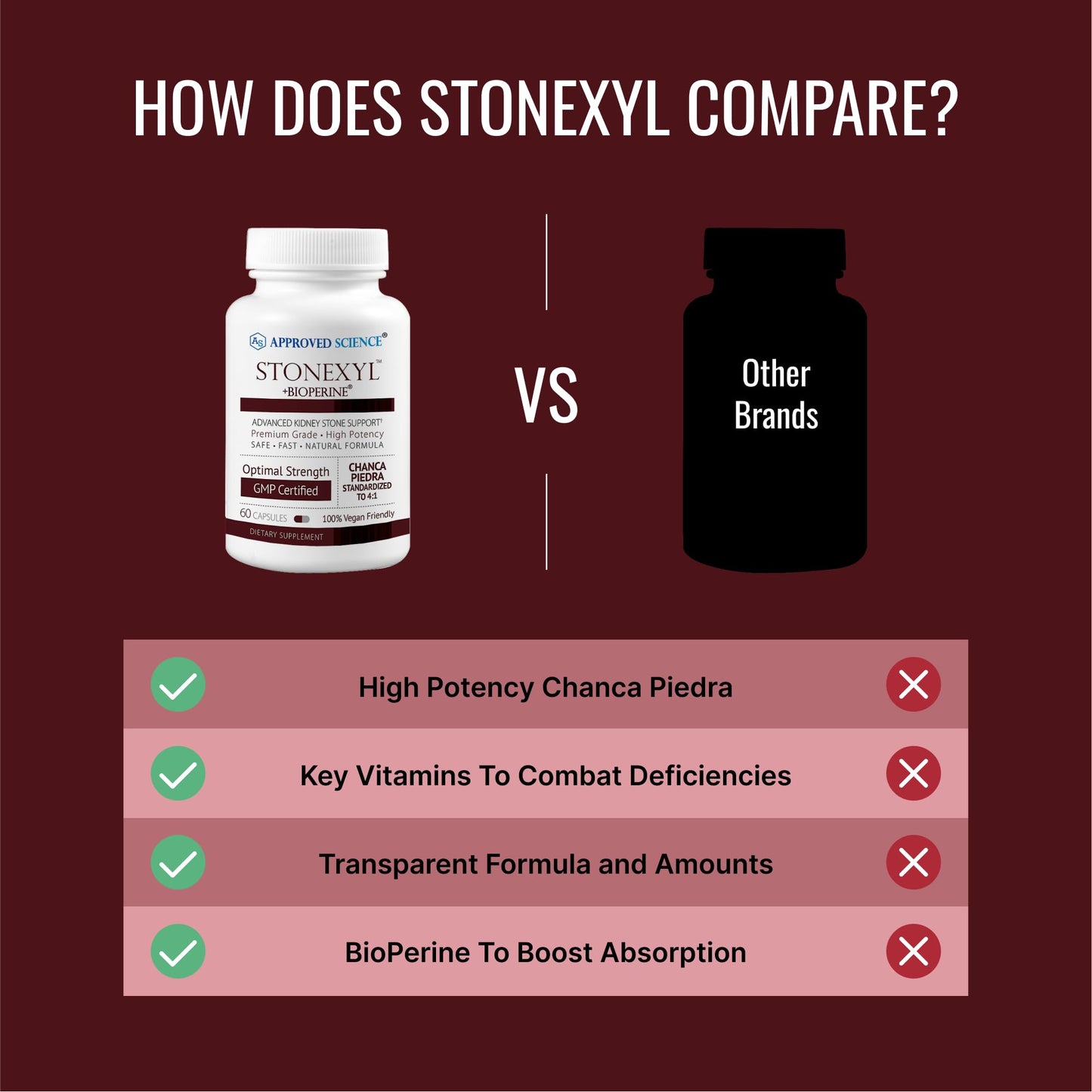 Approved Science Stonexyl - Herbal Support for Kidney Stones - 60 Capsules - Chanca Piedra - High Absorption -1 Month Supply - Vegan