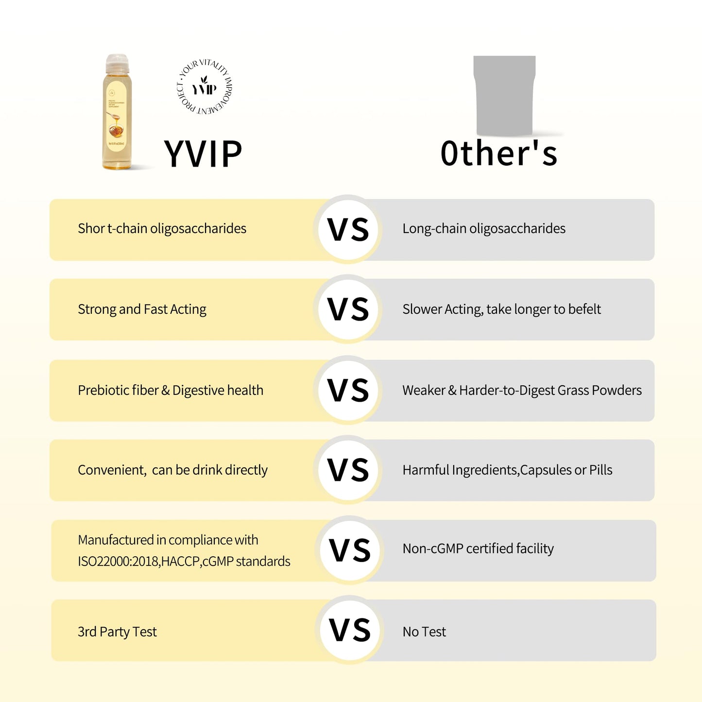 YVIP Prebiotic Fiber Supplement Fructooligosaccharides (FOS) Syrup Prebiotics Intestinal Support Fiber for Colon & Gut Health - Plant-Based, Vegan Friendly (290mL)