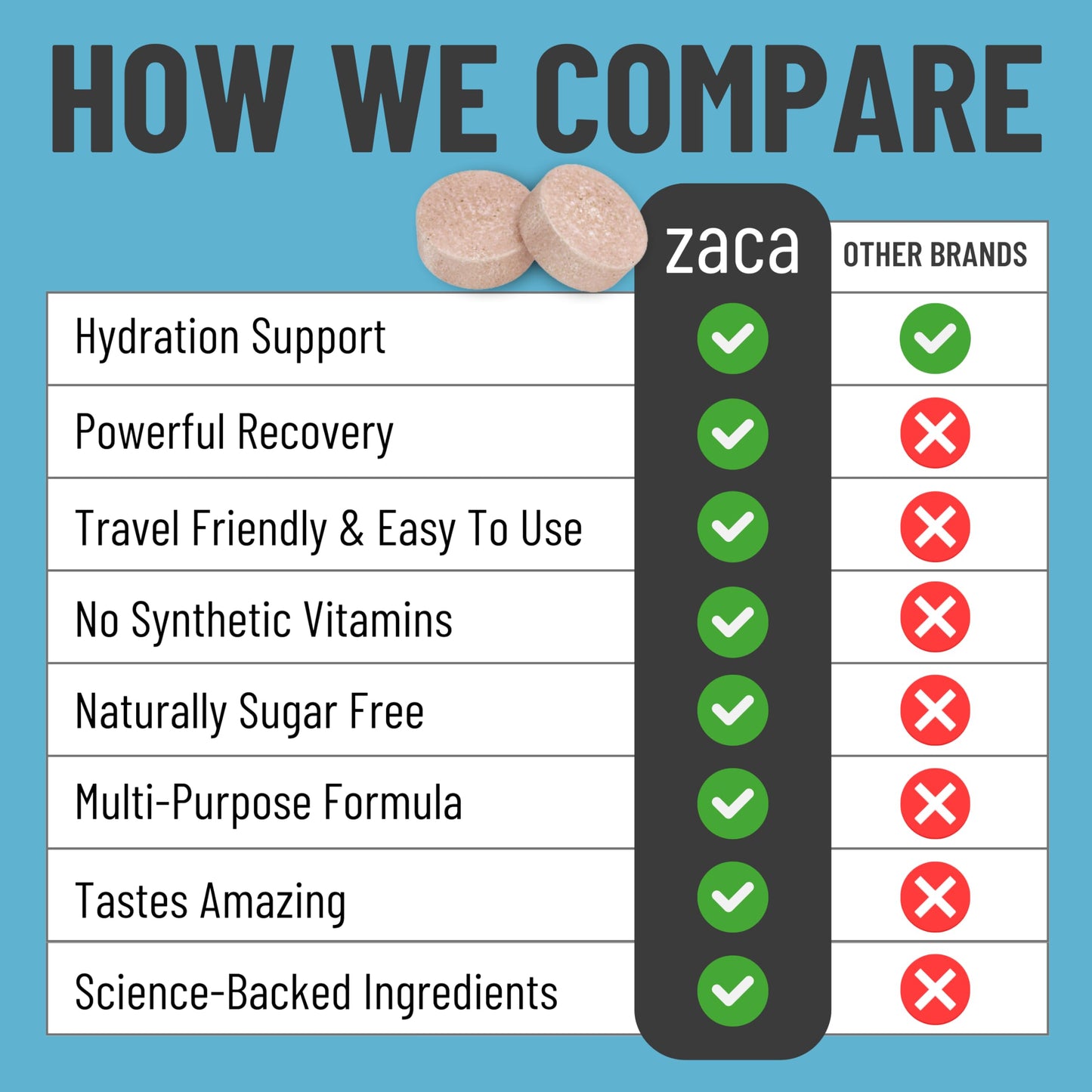 Zaca Recovery Chewable Supplement | Hydrate + Revive | Party, Travel, Exercise & Altitude | Sugar Free & Gluten Free | Mixed Berry, 6 Packets = 12 Tablets