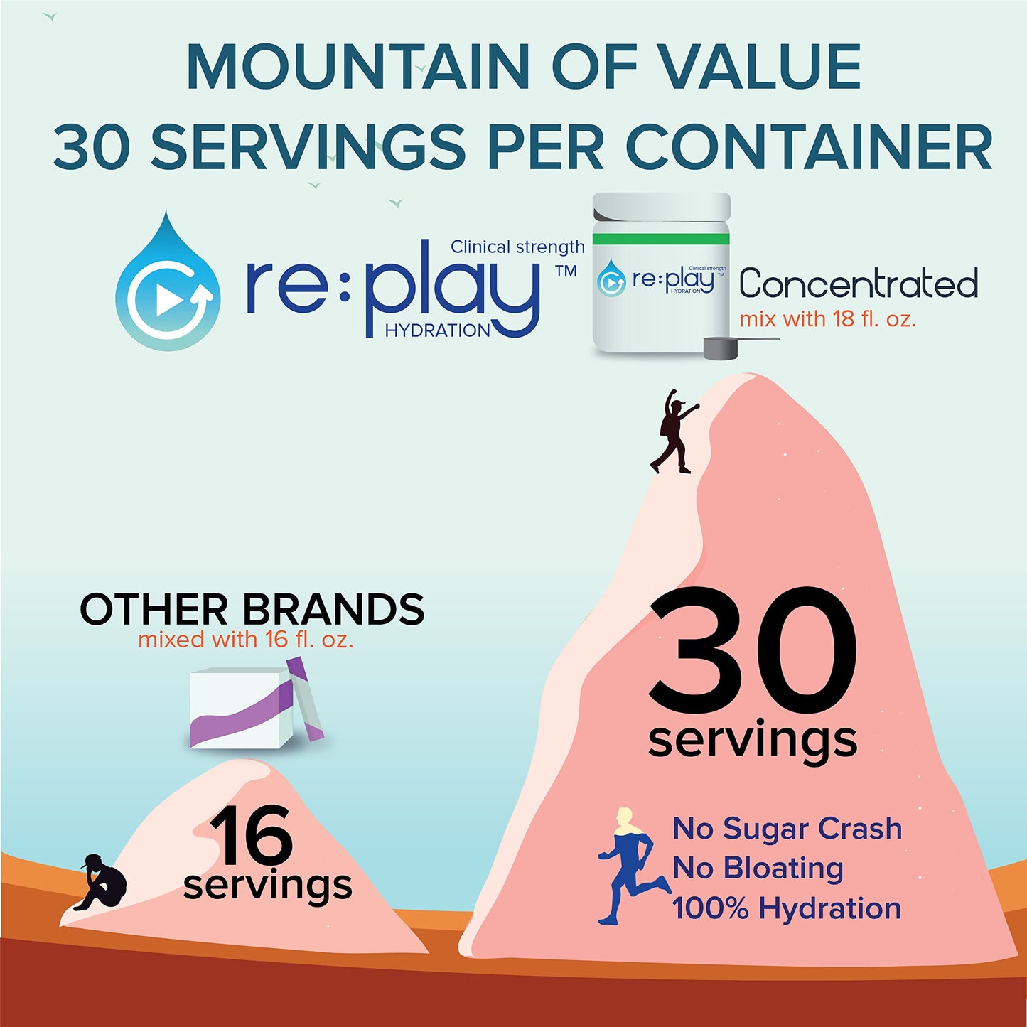 Re:Play Hydration Recovery Drink Powder, Sugar Free Tropical Breeze - 436g tub, 30 Servings