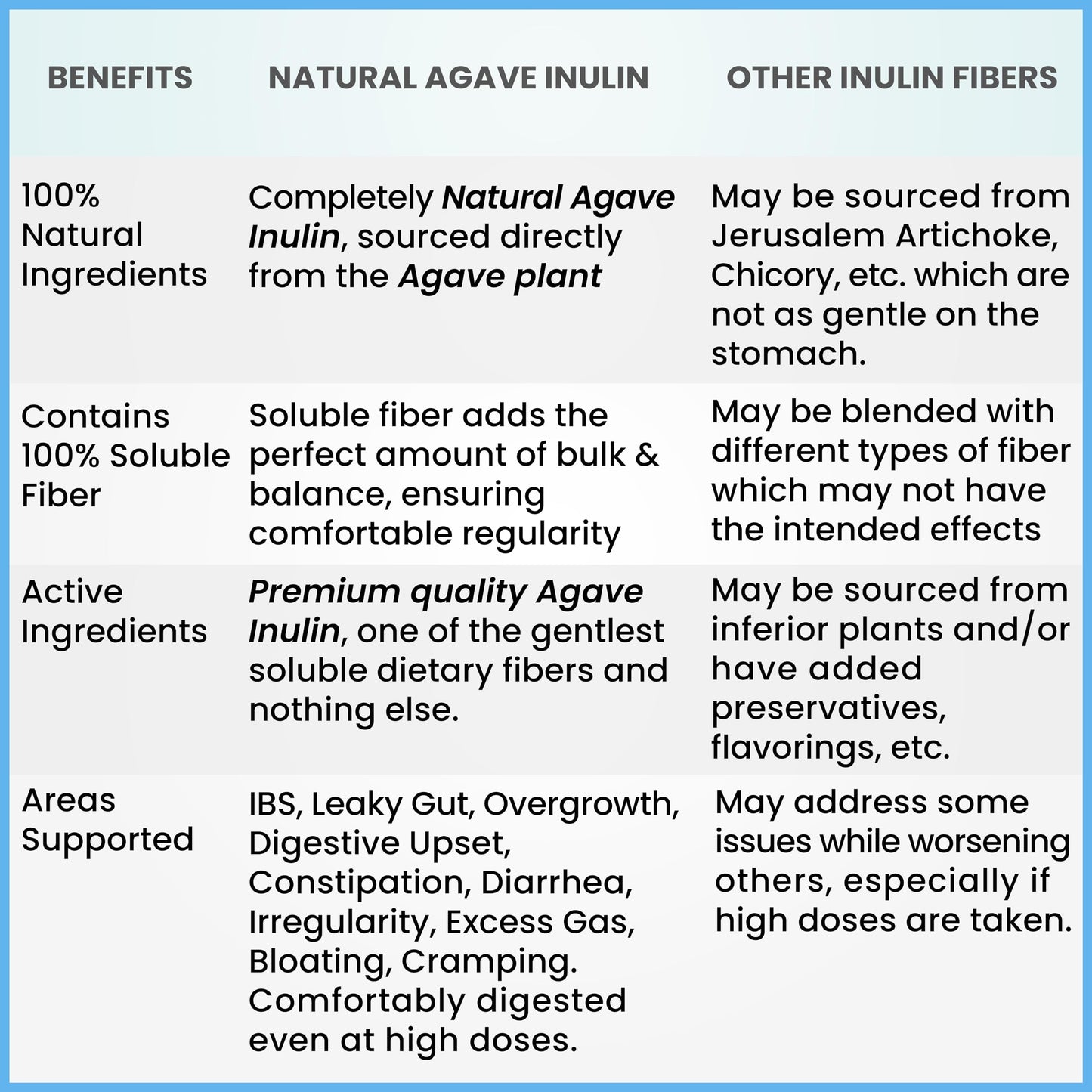 Kidney Restore Organic Inulin Powder (48oz/3 lbs) Gentle Agave Prebiotic Soluble Fiber Supplement for Digestive Support, Gut Health, Vegan Baking, Smoothies & Drinks