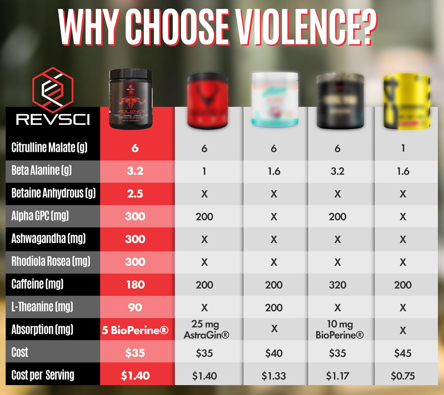 Violence Pre Workout Powder for Men & Women, Clinically Dosed Preworkout, 180 mg Caffeine + L-Theanine, L Citrulline Malate, Beta Alanine, Alpha GPC - 25 Servings, Blood Orange - Energy, Focus & Pump