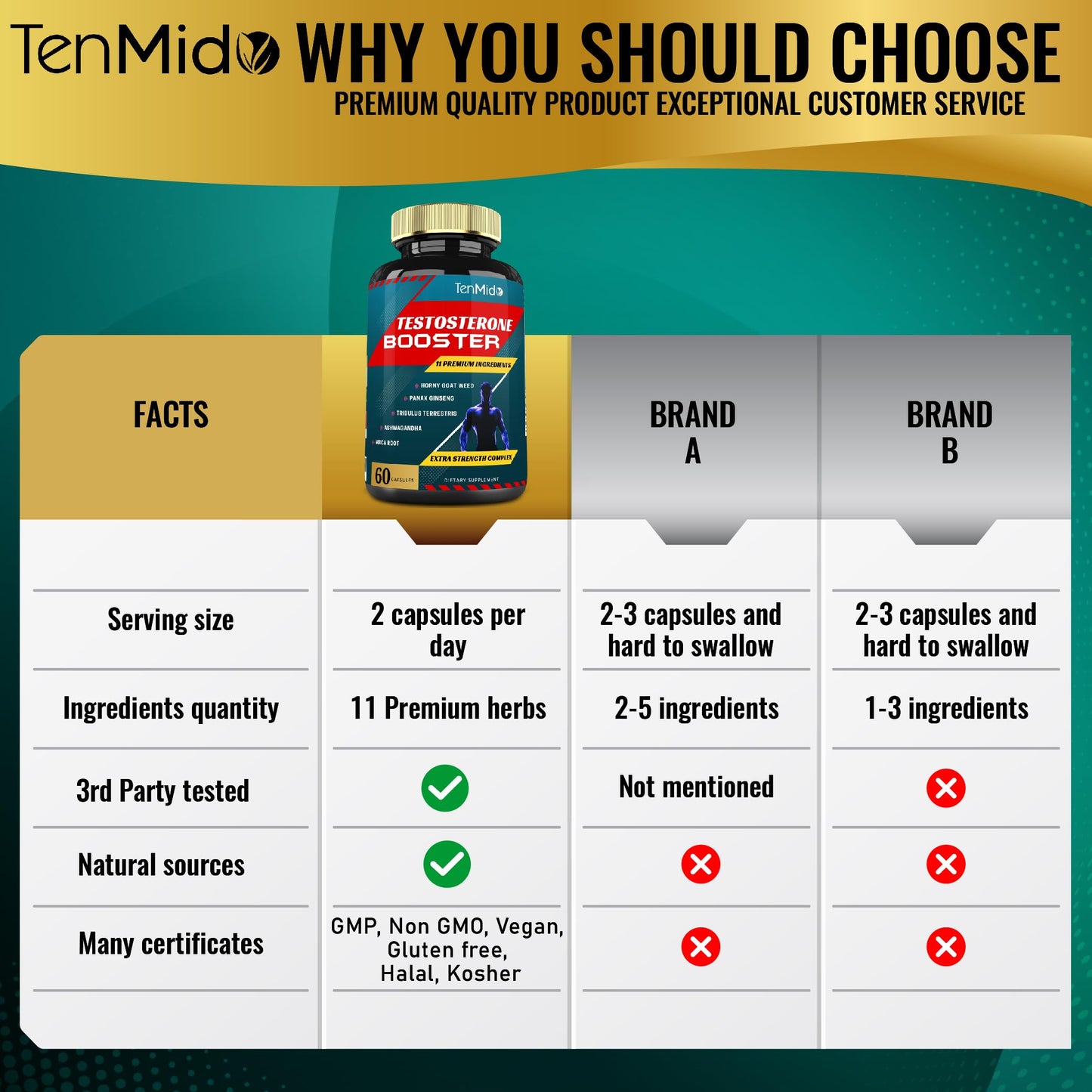 Tenmido Testosterone Booster for Men- Natural Stamina, Endurance & Strength Supplement - Muscle Building Growth, Increasing Performance, Boosts Energy