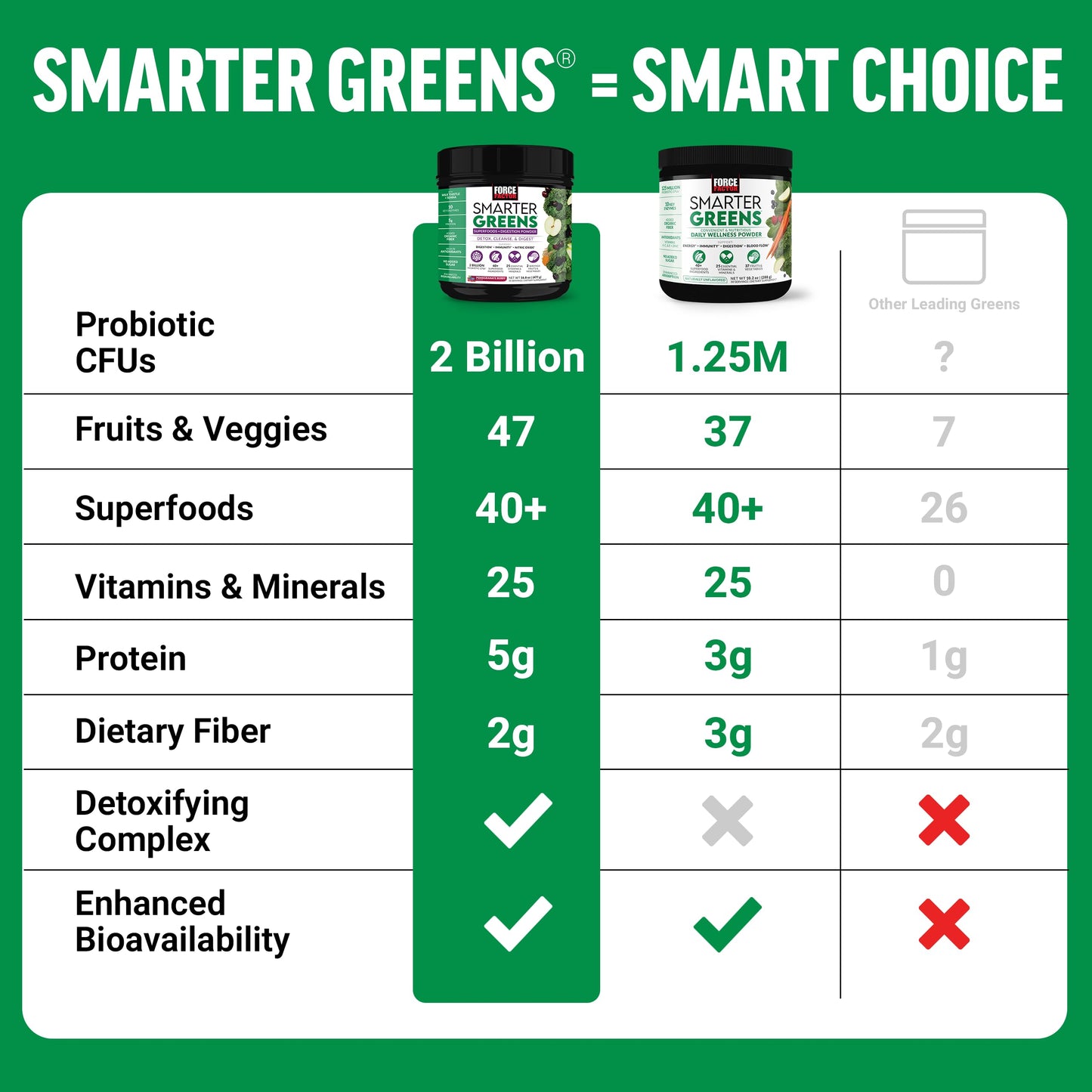 Force Factor Smarter Greens Superfoods Powder to Support Digestion, Gut Health, Bloating, Greens Powder with Probiotics, Prebiotics, Digestive Enzymes, & Adaptogens, Pomegranate Berry, 30 Servings